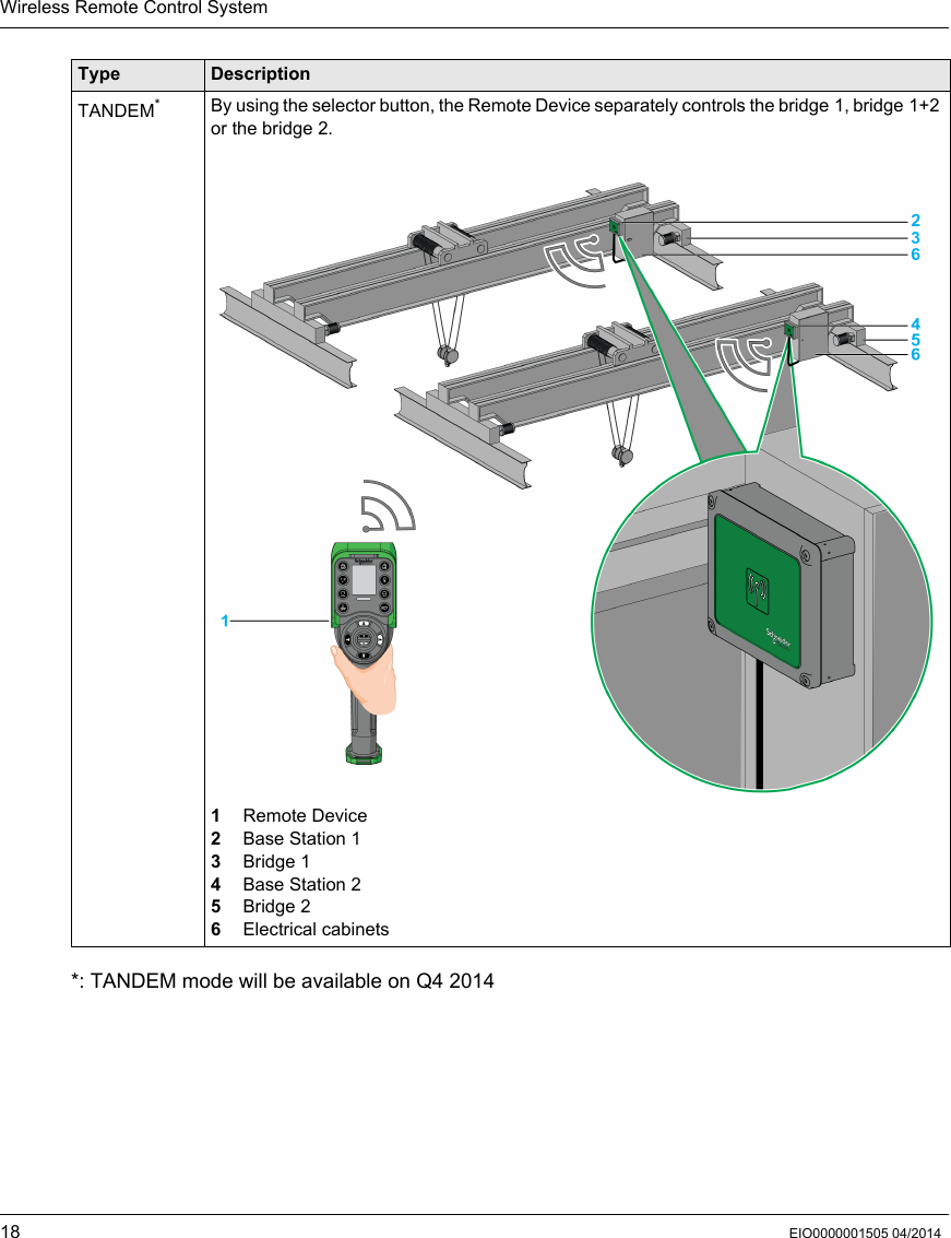 Wireless Remote Control System18 EIO0000001505 04/2014*: TANDEM mode will be available on Q4 2014TANDEM*By using the selector button, the Remote Device separately controls the bridge 1, bridge 1+2 or the bridge 2.1  Remote Device2  Base Station 13  Bridge 14  Base Station 25  Bridge 26  Electrical cabinetsType Description