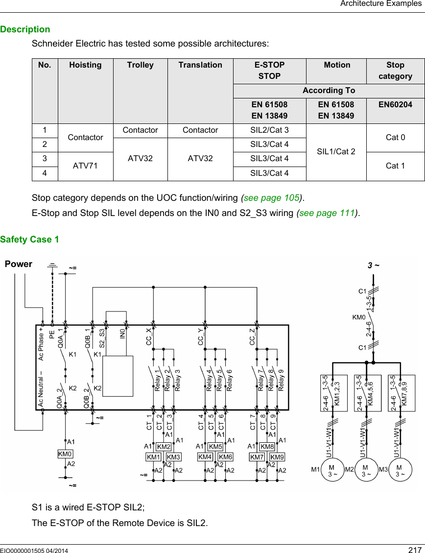 Architecture ExamplesEIO0000001505 04/2014 217DescriptionSchneider Electric has tested some possible architectures:Stop category depends on the UOC function/wiring (see page 105).E-Stop and Stop SIL level depends on the IN0 and S2_S3 wiring (see page 111).Safety Case 1S1 is a wired E-STOP SIL2;The E-STOP of the Remote Device is SIL2. No. Hoisting Trolley Translation E-STOPSTOP Motion Stop categoryAccording ToEN 61508EN 13849EN 61508EN 13849EN602041Contactor Contactor Contactor SIL2/Cat 3SIL1/Cat 2Cat 02ATV32 ATV32SIL3/Cat 43ATV71 SIL3/Cat 4 Cat 14 SIL3/Cat 4
