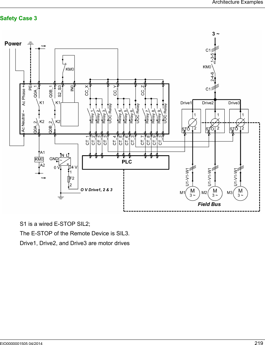 Architecture ExamplesEIO0000001505 04/2014 219Safety Case 3S1 is a wired E-STOP SIL2;The E-STOP of the Remote Device is SIL3.Drive1, Drive2, and Drive3 are motor drives 