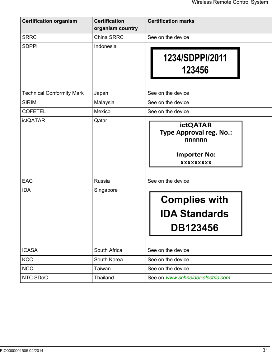 Wireless Remote Control SystemEIO0000001505 04/2014 31SRRC China SRRC See on the deviceSDPPI IndonesiaTechnical Conformity Mark Japan See on the deviceSIRIM Malaysia See on the deviceCOFETEL Mexico See on the deviceictQATAR QatarEAC Russia See on the deviceIDA SingaporeICASA South Africa See on the deviceKCC South Korea See on the deviceNCC Taiwan See on the deviceNTC SDoC Thailand See on www.schneider-electric.com.Certification organism Certification organism countryCertification marks