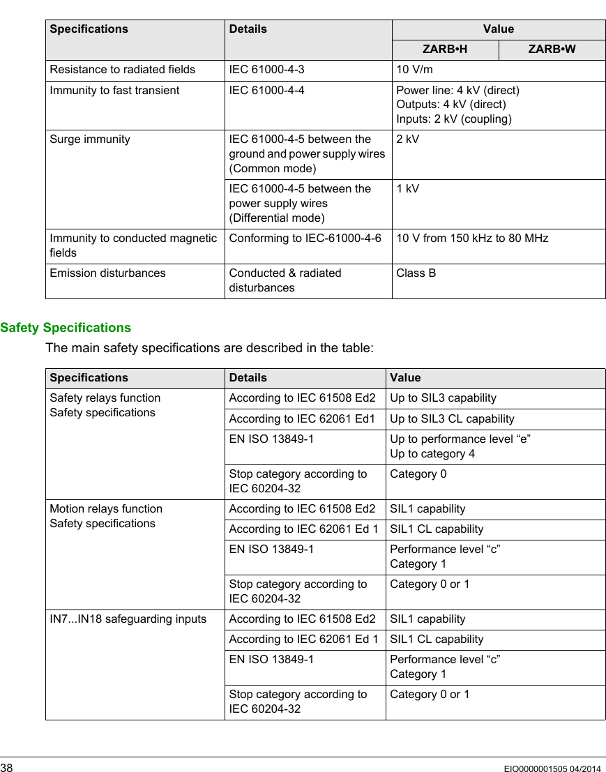 38 EIO0000001505 04/2014Safety SpecificationsThe main safety specifications are described in the table:Resistance to radiated fields  IEC 61000-4-3 10 V/mImmunity to fast transient  IEC 61000-4-4 Power line: 4 kV (direct)Outputs: 4 kV (direct)Inputs: 2 kV (coupling)Surge immunity IEC 61000-4-5 between the ground and power supply wires (Common mode)2kVIEC 61000-4-5 between the power supply wires (Differential mode)1kVImmunity to conducted magnetic fields Conforming to IEC-61000-4-6 10 V from 150 kHz to 80 MHzEmission disturbances  Conducted &amp; radiated disturbancesClass BSpecifications Details ValueZARB•H ZARB•WSpecifications Details ValueSafety relays functionSafety specificationsAccording to IEC 61508 Ed2 Up to SIL3 capabilityAccording to IEC 62061 Ed1 Up to SIL3 CL capabilityEN ISO 13849-1 Up to performance level “e”Up to category 4Stop category according to IEC 60204-32Category 0Motion relays functionSafety specificationsAccording to IEC 61508 Ed2 SIL1 capabilityAccording to IEC 62061 Ed 1 SIL1 CL capabilityEN ISO 13849-1 Performance level “c”Category 1Stop category according to IEC 60204-32Category 0 or 1IN7...IN18 safeguarding inputs According to IEC 61508 Ed2 SIL1 capabilityAccording to IEC 62061 Ed 1 SIL1 CL capabilityEN ISO 13849-1 Performance level “c”Category 1Stop category according to IEC 60204-32Category 0 or 1