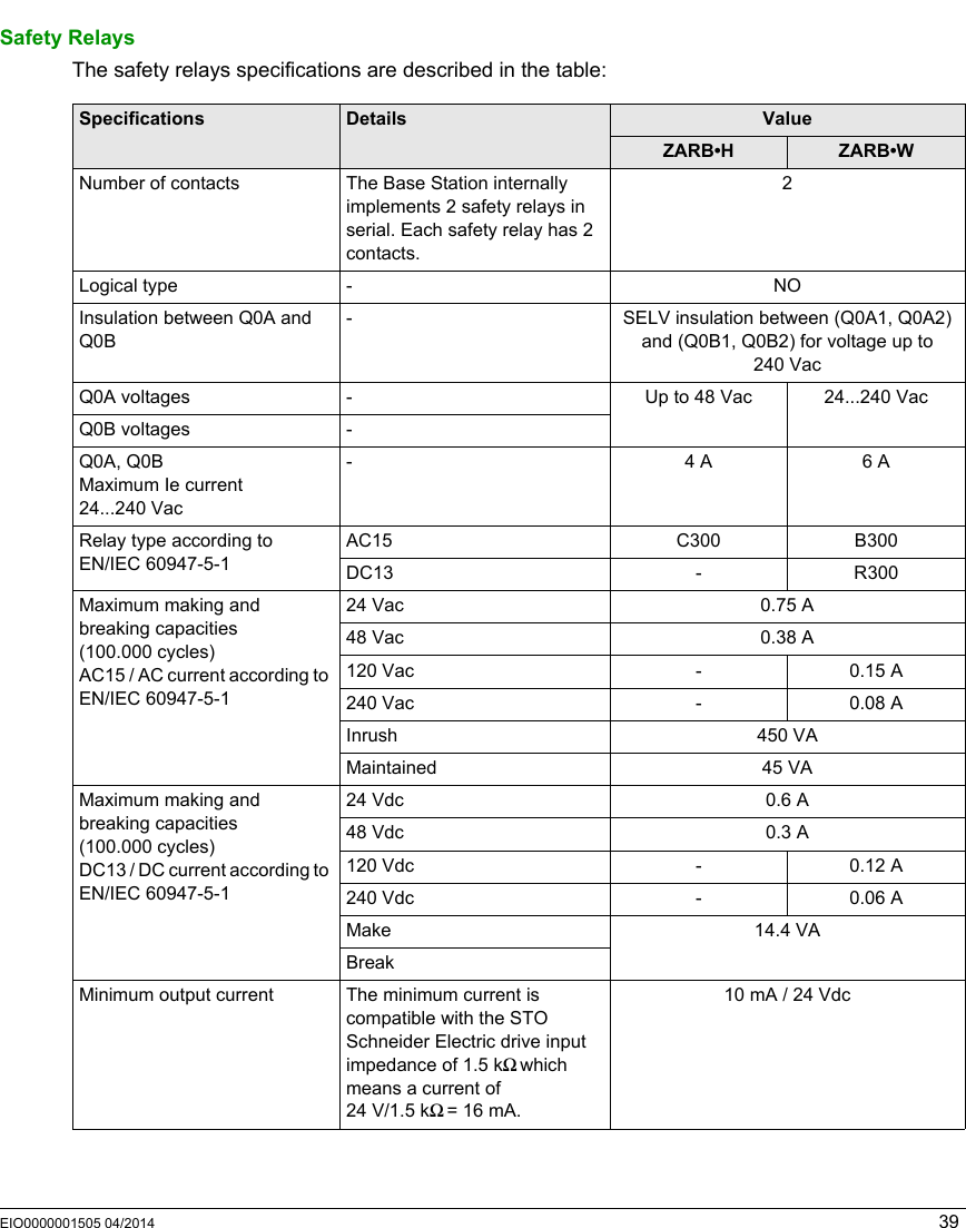 EIO0000001505 04/2014 39Safety RelaysThe safety relays specifications are described in the table:Specifications Details ValueZARB•H ZARB•WNumber of contacts The Base Station internally implements 2 safety relays in serial. Each safety relay has 2 contacts.2Logical type - NOInsulation between Q0A and Q0B- SELV insulation between (Q0A1, Q0A2) and (Q0B1, Q0B2) for voltage up to 240 VacQ0A voltages - Up to 48 Vac 24...240 VacQ0B voltages -Q0A, Q0BMaximum Ie current 24...240 Vac-4A6ARelay type according to EN/IEC 60947-5-1 AC15 C300 B300DC13 - R300Maximum making and breaking capacities (100.000 cycles)AC15 / AC current according to EN/IEC 60947-5-1 24 Vac 0.75 A48 Vac 0.38 A120 Vac - 0.15 A240 Vac - 0.08 AInrush 450 VAMaintained 45 VAMaximum making and breaking capacities (100.000 cycles)DC13 / DC current according to EN/IEC 60947-5-1 24 Vdc 0.6 A48 Vdc 0.3 A120 Vdc - 0.12 A240 Vdc - 0.06 AMake 14.4 VABreakMinimum output current The minimum current is compatible with the STO Schneider Electric drive input impedance of 1.5 kΩ which means a current of 24 V/1.5 kΩ= 16 mA.10 mA / 24 Vdc