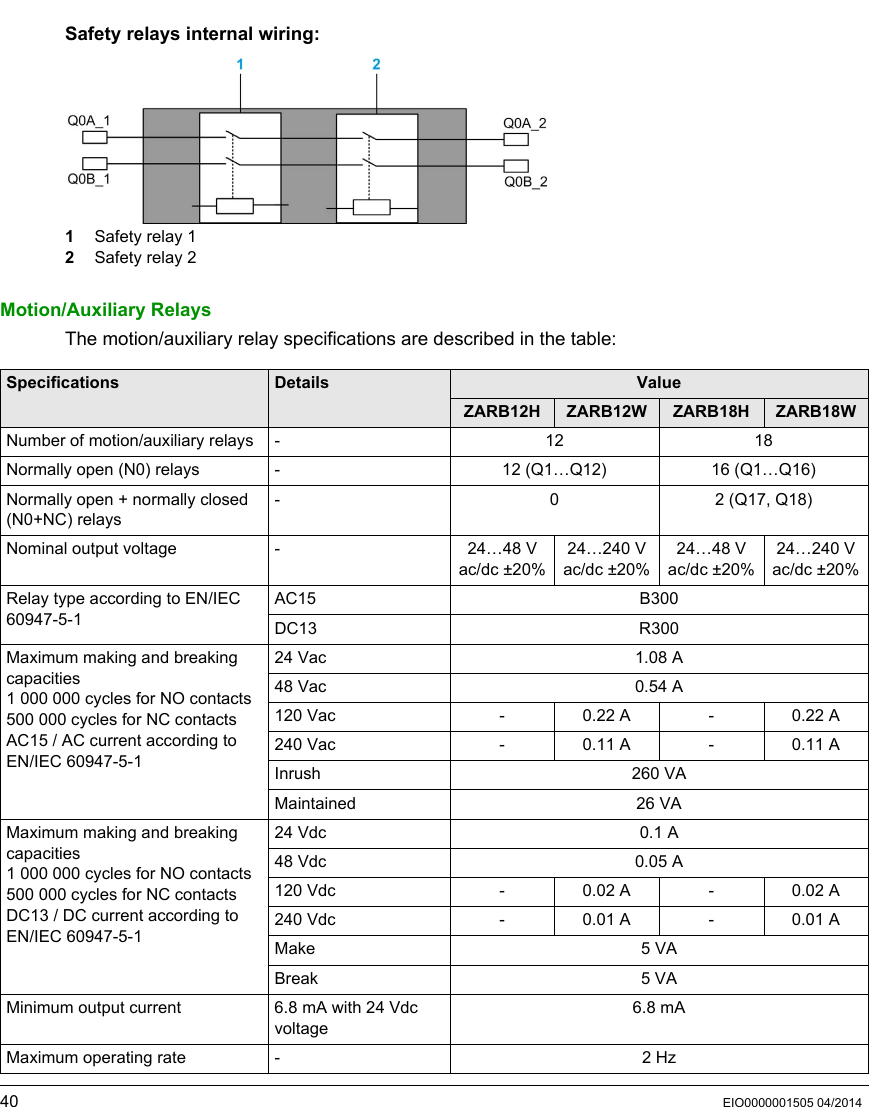 40 EIO0000001505 04/2014Safety relays internal wiring:1  Safety relay 12  Safety relay 2Motion/Auxiliary RelaysThe motion/auxiliary relay specifications are described in the table:Specifications Details ValueZARB12H ZARB12W ZARB18H ZARB18WNumber of motion/auxiliary relays - 12 18Normally open (N0) relays - 12 (Q1…Q12) 16 (Q1…Q16)Normally open + normally closed (N0+NC) relays- 0 2 (Q17, Q18)Nominal output voltage - 24…48 V ac/dc ±20%24…240 V ac/dc ±20%24…48 V ac/dc ±20%24…240 V ac/dc ±20%Relay type according to EN/IEC 60947-5-1 AC15 B300DC13 R300Maximum making and breaking capacities 1 000 000 cycles for NO contacts500 000 cycles for NC contacts AC15 / AC current according to EN/IEC 60947-5-1 24 Vac 1.08 A48 Vac 0.54 A120 Vac - 0.22 A - 0.22 A240 Vac - 0.11 A - 0.11 AInrush 260 VAMaintained 26 VAMaximum making and breaking capacities 1 000 000 cycles for NO contacts500 000 cycles for NC contactsDC13 / DC current according to EN/IEC 60947-5-1 24 Vdc 0.1 A48 Vdc 0.05 A120 Vdc - 0.02 A - 0.02 A240 Vdc - 0.01 A - 0.01 AMake 5 VABreak 5 VAMinimum output current 6.8 mA with 24 Vdc voltage6.8 mAMaximum operating rate - 2 Hz
