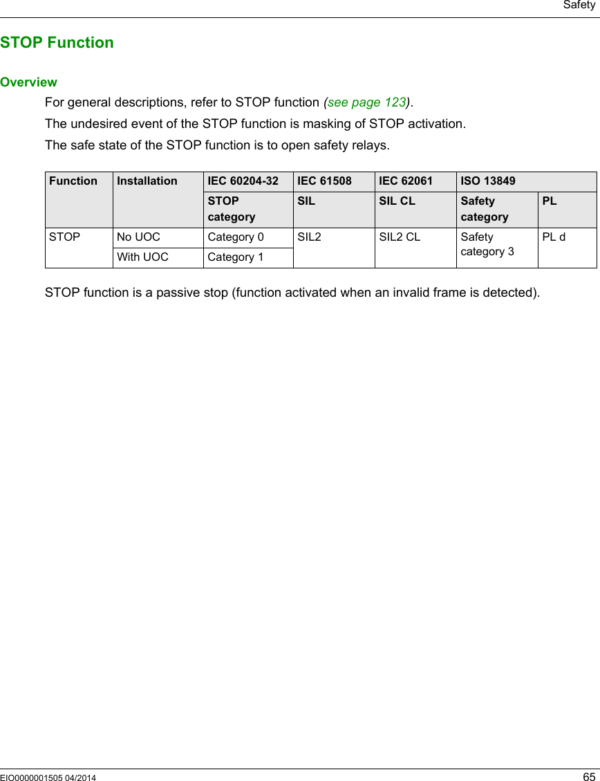 SafetyEIO0000001505 04/2014 65STOP FunctionOverviewFor general descriptions, refer to STOP function (seepage123).The undesired event of the STOP function is masking of STOP activation.The safe state of the STOP function is to open safety relays.STOP function is a passive stop (function activated when an invalid frame is detected).Function Installation IEC 60204-32 IEC 61508 IEC 62061 ISO 13849STOP categorySIL SIL CL Safety categoryPLSTOP No UOC Category 0 SIL2 SIL2 CL Safety category 3PL dWith UOC Category 1