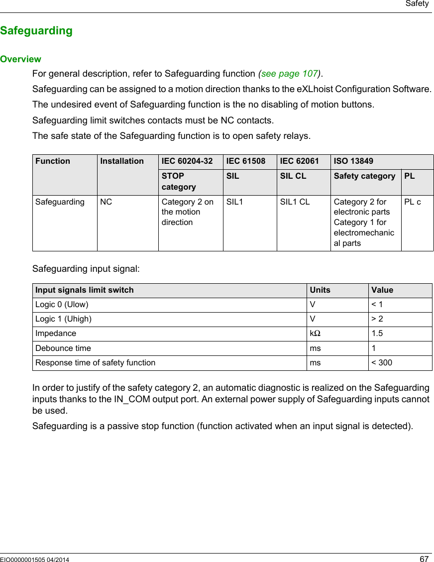 SafetyEIO0000001505 04/2014 67SafeguardingOverviewFor general description, refer to Safeguarding function (see page 107).Safeguarding can be assigned to a motion direction thanks to the eXLhoist Configuration Software.The undesired event of Safeguarding function is the no disabling of motion buttons.Safeguarding limit switches contacts must be NC contacts.The safe state of the Safeguarding function is to open safety relays.Safeguarding input signal:In order to justify of the safety category 2, an automatic diagnostic is realized on the Safeguarding inputs thanks to the IN_COM output port. An external power supply of Safeguarding inputs cannot be used.Safeguarding is a passive stop function (function activated when an input signal is detected).Function Installation IEC 60204-32 IEC 61508 IEC 62061 ISO 13849STOP categorySIL SIL CL Safety category PLSafeguarding NC Category 2 on the motion directionSIL1 SIL1 CL Category 2 for electronic partsCategory 1 for electromechanical partsPL cInput signals limit switch Units ValueLogic 0 (Ulow) V &lt; 1Logic 1 (Uhigh) V &gt; 2Impedance kΩ1.5Debounce time ms 1Response time of safety function ms &lt; 300