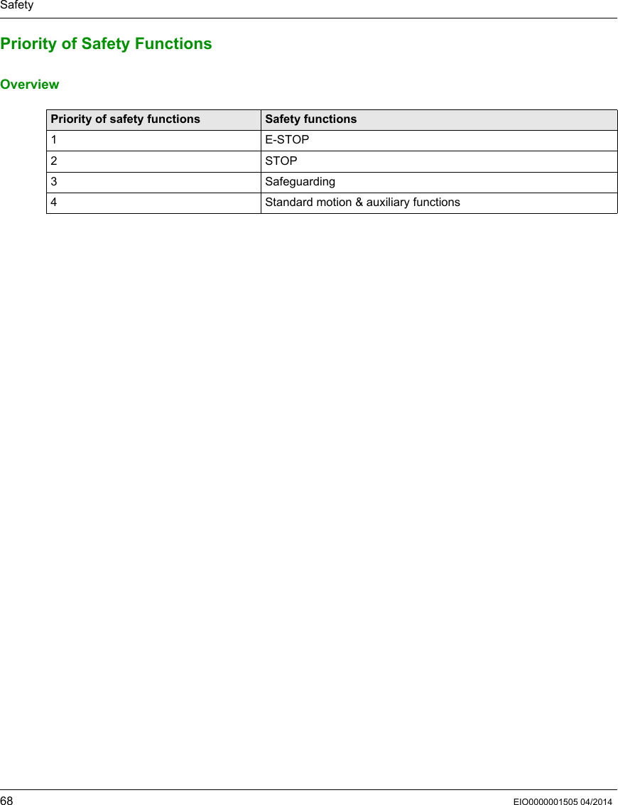 Safety68 EIO0000001505 04/2014Priority of Safety FunctionsOverviewPriority of safety functions Safety functions1E-STOP2STOP3 Safeguarding4 Standard motion &amp; auxiliary functions