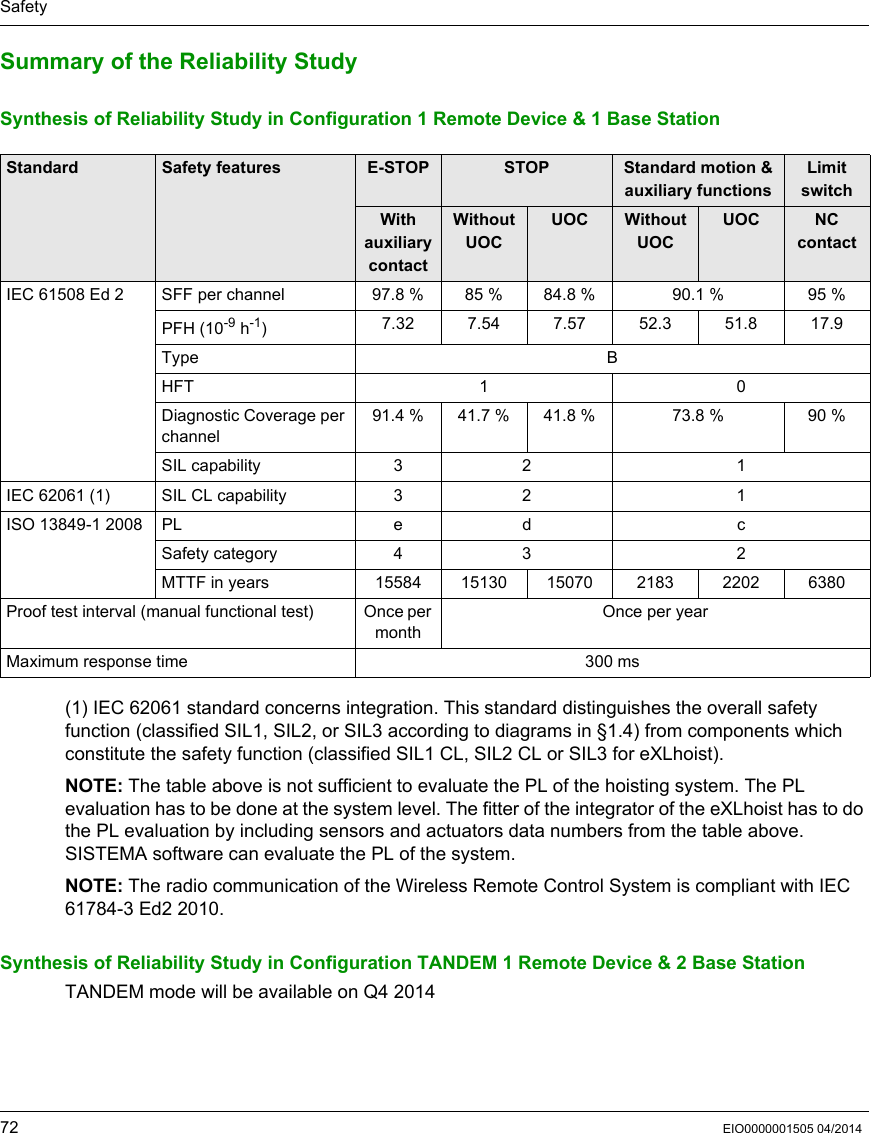 Safety72 EIO0000001505 04/2014Summary of the Reliability StudySynthesis of Reliability Study in Configuration 1 Remote Device &amp; 1 Base Station(1) IEC 62061 standard concerns integration. This standard distinguishes the overall safety function (classified SIL1, SIL2, or SIL3 according to diagrams in §1.4) from components which constitute the safety function (classified SIL1 CL, SIL2 CL or SIL3 for eXLhoist).NOTE: The table above is not sufficient to evaluate the PL of the hoisting system. The PL evaluation has to be done at the system level. The fitter of the integrator of the eXLhoist has to do the PL evaluation by including sensors and actuators data numbers from the table above. SISTEMA software can evaluate the PL of the system. NOTE: The radio communication of the Wireless Remote Control System is compliant with IEC 61784-3 Ed2 2010.Synthesis of Reliability Study in Configuration TANDEM 1 Remote Device &amp; 2 Base StationTANDEM mode will be available on Q4 2014Standard Safety features E-STOP STOP Standard motion &amp; auxiliary functionsLimit switchWith auxiliary contactWithout UOCUOC Without UOCUOC NC contactIEC 61508 Ed 2 SFF per channel 97.8 % 85 % 84.8 % 90.1 % 95 %PFH (10-9 h-1)7.32 7.54 7.57 52.3 51.8 17.9Type BHFT 1 0Diagnostic Coverage per channel91.4 % 41.7 % 41.8 % 73.8 % 90 %SIL capability 3 2 1IEC 62061 (1) SIL CL capability 3 2 1ISO 13849-1 2008 PL e d cSafety category 4 3 2MTTF in years 15584 15130 15070 2183 2202 6380Proof test interval (manual functional test) Once per monthOnce per yearMaximum response time 300 ms