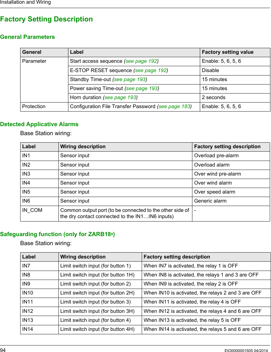 Installation and Wiring94 EIO0000001505 04/2014Factory Setting DescriptionGeneral ParametersDetected Applicative AlarmsBase Station wiring:Safeguarding function (only for ZARB18•)Base Station wiring:General Label Factory setting valueParameter Start access sequence (see page 192)Enable: 5, 6, 5, 6E-STOP RESET sequence (see page 192)DisableStandby Time-out (see page 193)15 minutesPower saving Time-out (seepage193)15 minutesHorn duration (see page 193)2 secondsProtection Configuration File Transfer Password (see page 183)Enable: 5, 6, 5, 6Label Wiring description Factory setting descriptionIN1 Sensor input Overload pre-alarmIN2 Sensor input Overload alarmIN3 Sensor input Over wind pre-alarmIN4 Sensor input Over wind alarmIN5 Sensor input Over speed alarmIN6 Sensor input Generic alarmIN_COM Common output port (to be connected to the other side of the dry contact connected to the IN1…IN6 inputs)-Label Wiring description Factory setting descriptionIN7 Limit switch input (for button 1) When IN7 is activated, the relay 1 is OFFIN8 Limit switch input (for button 1H) When IN8 is activated, the relays 1 and 3 are OFFIN9 Limit switch input (for button 2) When IN9 is activated, the relay 2 is OFFIN10 Limit switch input (for button 2H) When IN10 is activated, the relays 2 and 3 are OFFIN11 Limit switch input (for button 3) When IN11 is activated, the relay 4 is OFFIN12 Limit switch input (for button 3H) When IN12 is activated, the relays 4 and 6 are OFFIN13 Limit switch input (for button 4) When IN13 is activated, the relay 5 is OFFIN14 Limit switch input (for button 4H) When IN14 is activated, the relays 5 and 6 are OFF