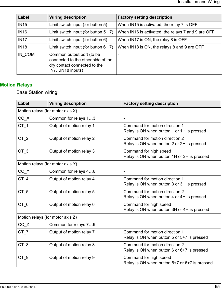 Installation and WiringEIO0000001505 04/2014 95Motion RelaysBase Station wiring:IN15 Limit switch input (for button 5) When IN15 is activated, the relay 7 is OFFIN16 Limit switch input (for button 5 +7) When IN16 is activated, the relays 7 and 9 are OFFIN17 Limit switch input (for button 6) When IN17 is ON, the relay 8 is OFFIN18 Limit switch input (for button 6 +7) When IN18 is ON, the relays 8 and 9 are OFFIN_COM Common output port (to be connected to the other side of the dry contact connected to the IN7…IN18 inputs)-Label Wiring description Factory setting descriptionLabel Wiring description Factory setting descriptionMotion relays (for motor axis X)CC_X Common for relays 1…3 -CT_1 Output of motion relay 1 Command for motion direction 1Relay is ON when button 1 or 1H is pressedCT_2 Output of motion relay 2 Command for motion direction 2Relay is ON when button 2 or 2H is pressedCT_3 Output of motion relay 3 Command for high speedRelay is ON when button 1H or 2H is pressedMotion relays (for motor axis Y)CC_Y Common for relays 4…6 -CT_4 Output of motion relay 4 Command for motion direction 1Relay is ON when button 3 or 3H is pressedCT_5 Output of motion relay 5 Command for motion direction 2Relay is ON when button 4 or 4H is pressedCT_6 Output of motion relay 6 Command for high speedRelay is ON when button 3H or 4H is pressedMotion relays (for motor axis Z)CC_Z Common for relays 7…9 -CT_7 Output of motion relay 7 Command for motion direction 1Relay is ON when button 5 or 5+7 is pressedCT_8 Output of motion relay 8 Command for motion direction 2Relay is ON when button 6 or 6+7 is pressedCT_9 Output of motion relay 9 Command for high speedRelay is ON when button 5+7 or 6+7 is pressed