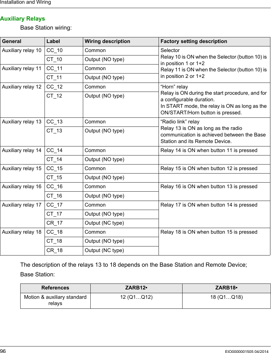 Installation and Wiring96 EIO0000001505 04/2014Auxiliary RelaysBase Station wiring:The description of the relays 13 to 18 depends on the Base Station and Remote Device;Base Station:General Label Wiring description Factory setting descriptionAuxiliary relay 10 CC_10 Common SelectorRelay 10 is ON when the Selector (button 10) is in position 1 or 1+2Relay 11 is ON when the Selector (button 10) is in position 2 or 1+2CT_10 Output (NO type)Auxiliary relay 11 CC_11 CommonCT_11 Output (NO type)Auxiliary relay 12 CC_12 Common “Horn” relayRelay is ON during the start procedure, and for a configurable duration.In START mode, the relay is ON as long as the ON/START/Horn button is pressed.CT_12 Output (NO type)Auxiliary relay 13 CC_13 Common “Radio link” relayRelay 13 is ON as long as the radio communication is achieved between the Base Station and its Remote Device.CT_13 Output (NO type)Auxiliary relay 14 CC_14 Common Relay 14 is ON when button 11 is pressedCT_14 Output (NO type)Auxiliary relay 15 CC_15 Common Relay 15 is ON when button 12 is pressedCT_15 Output (NO type)Auxiliary relay 16 CC_16 Common Relay 16 is ON when button 13 is pressedCT_16 Output (NO type)Auxiliary relay 17 CC_17 Common Relay 17 is ON when button 14 is pressedCT_17 Output (NO type)CR_17 Output (NC type)Auxiliary relay 18 CC_18 Common Relay 18 is ON when button 15 is pressedCT_18 Output (NO type)CR_18 Output (NC type)References ZARB12• ZARB18•Motion &amp; auxiliary standard relays12 (Q1…Q12)  18 (Q1…Q18)