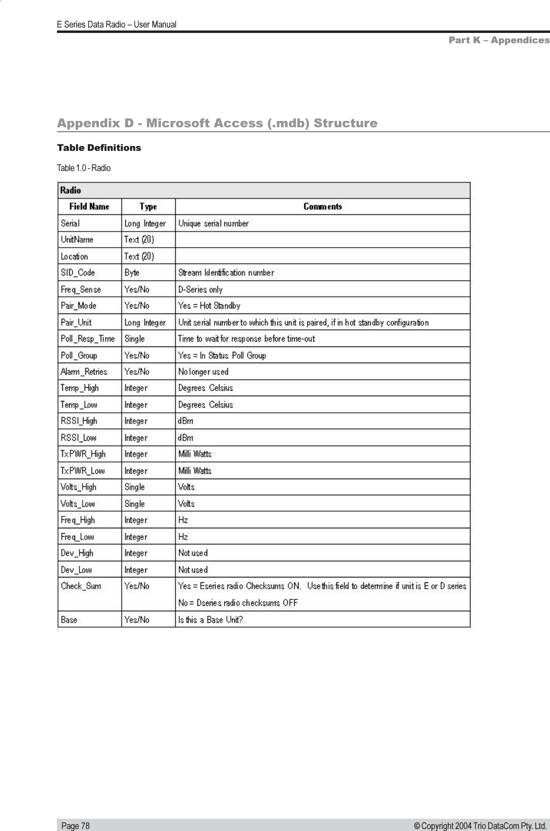   Page 78E Series Data Radio  User Manual© Copyright 2004 Trio DataCom Pty. Ltd.Appendix D - Microsoft Access (.mdb) StructureTable DefinitionsTable 1.0 - RadioPart K  Appendices