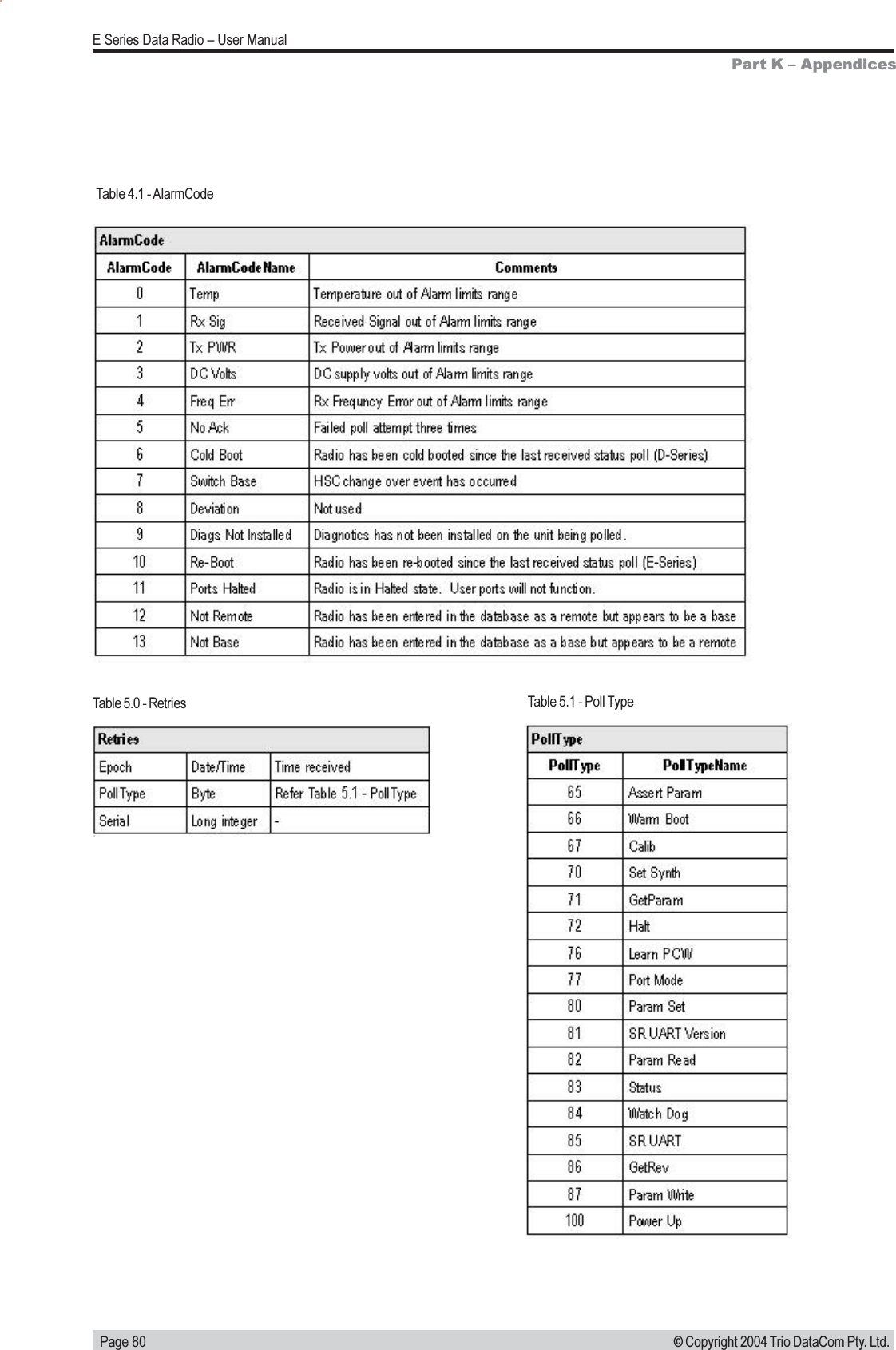   Page 80E Series Data Radio  User Manual© Copyright 2004 Trio DataCom Pty. Ltd.Part K  AppendicesTable 4.1 - AlarmCodeTable 5.0 - Retries Table 5.1 - Poll Type