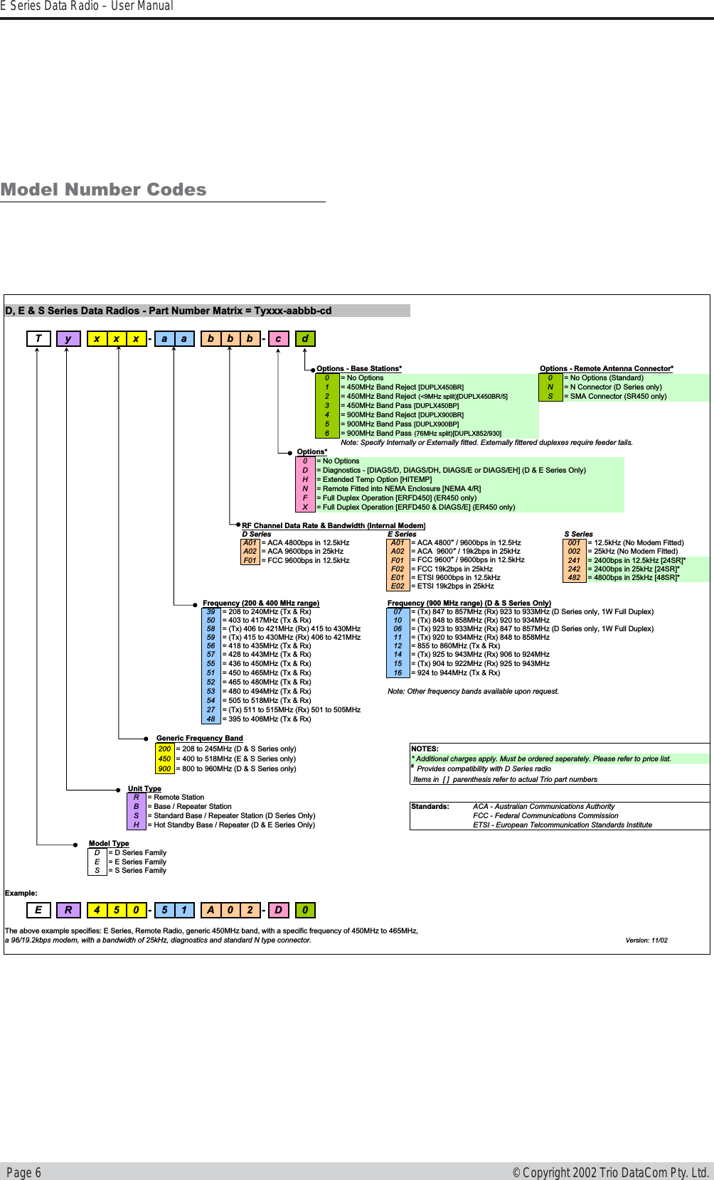   Page 6E Series Data Radio – User Manual© Copyright 2002 Trio DataCom Pty. Ltd.Model Number CodesD, E &amp; S Series Data Radios - Part Number Matrix = Tyxxx-aabbb-cdT y xxx-aa bbb-cdOptions - Base Stations* Options - Remote Antenna Connector*0= No Options 0= No Options (Standard)1= 450MHz Band Reject [DUPLX450BR]N= N Connector (D Series only)2= 450MHz Band Reject (&lt;9MHz split)[DUPLX450BR/5]S= SMA Connector (SR450 only)3= 450MHz Band Pass [DUPLX450BP]4= 900MHz Band Reject [DUPLX900BR]5= 900MHz Band Pass [DUPLX900BP]6= 900MHz Band Pass (76MHz split)[DUPLX852/930]Note: Specify Internally or Externally fitted. Externally fittered duplexes require feeder tails.Options*0= No OptionsD= Diagnostics - [DIAGS/D, DIAGS/DH, DIAGS/E or DIAGS/EH] (D &amp; E Series Only)H= Extended Temp Option [HITEMP]N= Remote Fitted into NEMA Enclosure [NEMA 4/R]F= Full Duplex Operation [ERFD450] (ER450 only)X= Full Duplex Operation [ERFD450 &amp; DIAGS/E] (ER450 only)RF Channel Data Rate &amp; Bandwidth (Internal Modem)D Series E SeriesA01 = ACA 4800bps in 12.5kHz A01 = ACA 4800#/ 9600bps in 12.5Hz 001 = 12.5kHz (No Modem Fitted)A02 = ACA 9600bps in 25kHz A02 = ACA  9600#/ 19k2bps in 25kHz 002 = 25kHz (No Modem Fitted)F01 = FCC 9600bps in 12.5kHz F01 = FCC 9600#/ 9600bps in 12.5kHz 241 = 2400bps in 12.5kHz [24SR]*F02 = FCC 19k2bps in 25kHz 242 = 2400bps in 25kHz [24SR]*E01 = ETSI 9600bps in 12.5kHz 482 = 4800bps in 25kHz [48SR]*E02 = ETSI 19k2bps in 25kHzFrequency (200 &amp; 400 MHz range) Frequency (900 MHz range) (D &amp; S Series Only)39 = 208 to 240MHz (Tx &amp; Rx) 07 = (Tx) 847 to 857MHz (Rx) 923 to 933MHz (D Series only, 1W Full Duplex)50 = 403 to 417MHz (Tx &amp; Rx) 10 = (Tx) 848 to 858MHz (Rx) 920 to 934MHz58 = (Tx) 406 to 421MHz (Rx) 415 to 430MHz 06 = (Tx) 923 to 933MHz (Rx) 847 to 857MHz (D Series only, 1W Full Duplex)59 = (Tx) 415 to 430MHz (Rx) 406 to 421MHz 11 = (Tx) 920 to 934MHz (Rx) 848 to 858MHz56 = 418 to 435MHz (Tx &amp; Rx) 12 = 855 to 860MHz (Tx &amp; Rx)57 = 428 to 443MHz (Tx &amp; Rx) 14 = (Tx) 925 to 943MHz (Rx) 906 to 924MHz 55 = 436 to 450MHz (Tx &amp; Rx) 15 = (Tx) 904 to 922MHz (Rx) 925 to 943MHz51 = 450 to 465MHz (Tx &amp; Rx) 16 = 924 to 944MHz (Tx &amp; Rx)52 = 465 to 480MHz (Tx &amp; Rx)53 = 480 to 494MHz (Tx &amp; Rx) Note: Other frequency bands available upon request.54 = 505 to 518MHz (Tx &amp; Rx)27 = (Tx) 511 to 515MHz (Rx) 501 to 505MHz48 = 395 to 406MHz (Tx &amp; Rx)Generic Frequency Band200 = 208 to 245MHz (D &amp; S Series only) NOTES:450 = 400 to 518MHz (E &amp; S Series only) * Additional charges apply. Must be ordered seperately. Please refer to price list.   900 = 800 to 960MHz (D &amp; S Series only)# Provides compatibility with D Series radio Items in  [ ]  parenthesis refer to actual Trio part numbersUnit TypeR= Remote StationB= Base / Repeater Station Standards: ACA - Australian Communications AuthorityS= Standard Base / Repeater Station (D Series Only) FCC - Federal Communications CommissionH= Hot Standby Base / Repeater (D &amp; E Series Only) ETSI - European Telcommunication Standards InstituteModel TypeD= D Series FamilyE= E Series FamilyS= S Series FamilyExample:E R 450-51 A02-D0The above example specifies: E Series, Remote Radio, generic 450MHz band, with a specific frequency of 450MHz to 465MHz,a 96/19.2kbps modem, with a bandwidth of 25kHz, diagnostics and standard N type connector.Version: 11/02S Series