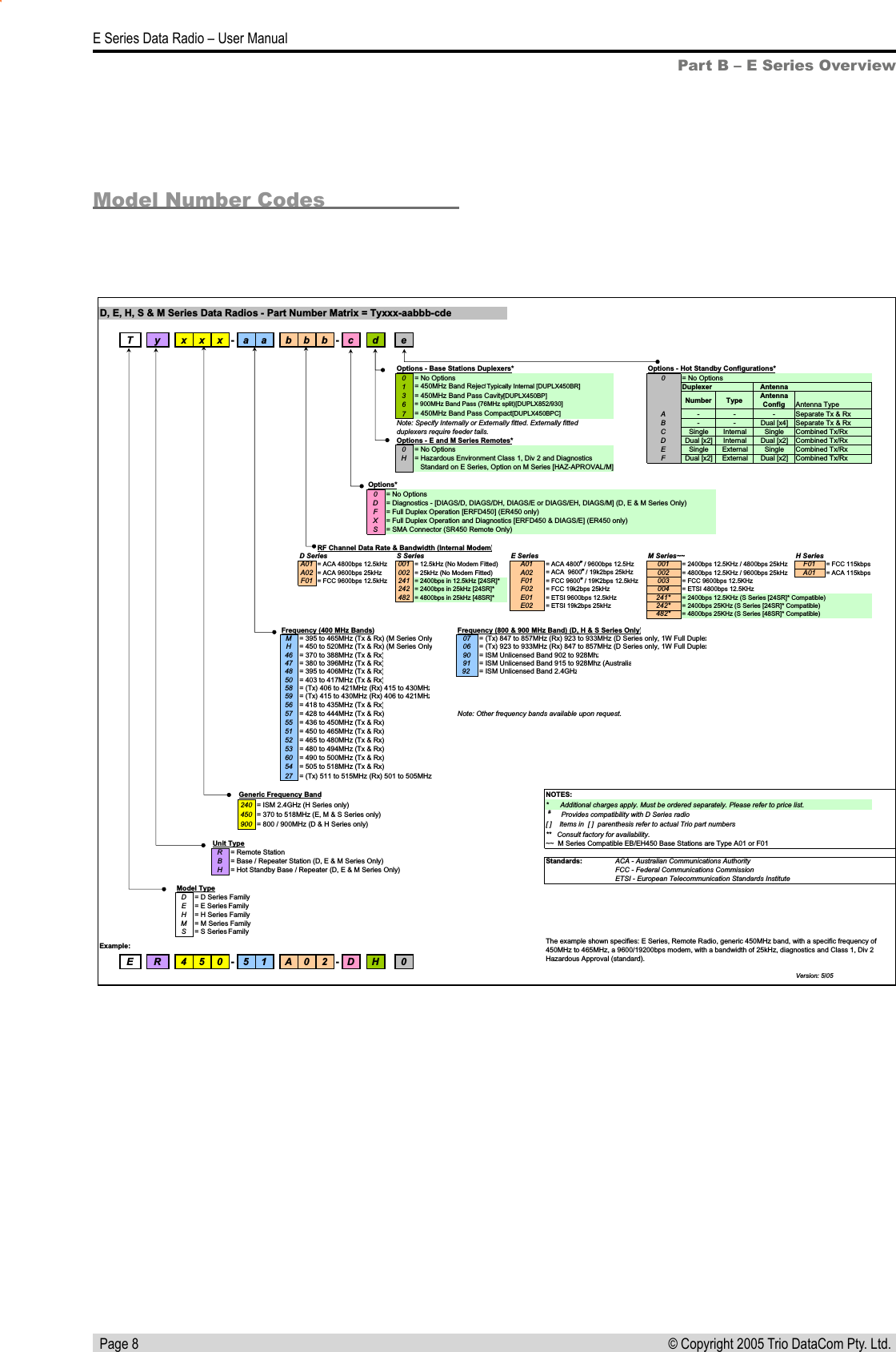   Page 8E Series Data Radio – User Manual© Copyright 2005 Trio DataCom Pty. Ltd. Model Number CodesPart B – E Series OverviewD, E, H, S &amp; M Series Data Radios - Part Number Matrix = Tyxxx-aabbb-cdeT y x x x -a a b b b -c d eOptions - Base Stations Duplexers* Options - Hot Standby Configurations*0= No Options 0= No Options1= 450MHz Band Reject Typically Internal [DUPLX450BR]Duplexer Antenna36Number Type AntennaConfig Antenna Type7= 450MHz Band Pass Compact [DUPLX450BPC]A- - - Separate Tx &amp; RxB- - Dual [x4] Separate Tx &amp; RxCSingle Internal Single Combined Tx/RxOptions - E and M Series Remotes* DDual [x2] Internal Dual [x2] Combined Tx/Rx0 E Single External Single Combined Tx/RxFDual [x2] External Dual [x2] Combined Tx/RxOptions*0= No OptionsD= Diagnostics - [DIAGS/D, DIAGS/DH, DIAGS/E or DIAGS/EH, DIAGS/M] (D, E &amp; M Series Only)F= Full Duplex Operation [ERFD450] (ER450 only)X= Full Duplex Operation and Diagnostics [ERFD450 &amp; DIAGS/E] (ER450 only)S= SMA Connector (SR450 Remote Only)RF Channel Data Rate &amp; Bandwidth (Internal Modem)D SeriesE SeriesH SeriesA01= ACA 4800bps 12.5kHz001= 12.5kHz (No Modem Fitted)A01= ACA 4800#/ 9600bps 12.5Hz001= 2400bps 12.5KHz / 4800bps 25kHzF01= FCC 115kbpsA02= ACA 9600bps 25kHz002= 25kHz (No Modem Fitted)A02= ACA  9600#/ 19k2bps 25kHz002= 4800bps 12.5KHz / 9600bps 25kHzA01= ACA 115kbpsF01= FCC 9600bps 12.5kHz241= 2400bps in 12.5kHz [24SR]*F01= FCC 9600#/ 19K2bps 12.5kHz003= FCC 9600bps 12.5KHz242= 2400bps in 25kHz [24SR]*F02= FCC 19k2bps 25kHz004= ETSI 4800bps 12.5KHz482= 4800bps in 25kHz [48SR]*E01= ETSI 9600bps 12.5kHz241*= 2400bps 12.5KHz (S Series [24SR]* Compatible)E02= ETSI 19k2bps 25kHz242*= 2400bps 25KHz (S Series [24SR]* Compatible)482*= 4800bps 25KHz (S Series [48SR]* Compatible)Frequency (400 MHz Bands)Frequency (800 &amp; 900 MHz Band) (D, H &amp; S Series Only)M= 395 to 465MHz (Tx &amp; Rx) (M Series Only07= (Tx) 847 to 857MHz (Rx) 923 to 933MHz (D Series only, 1W Full DuplexH= 450 to 520MHz (Tx &amp; Rx) (M Series Only06= (Tx) 923 to 933MHz (Rx) 847 to 857MHz (D Series only, 1W Full Duplex46= 370 to 388MHz (Tx &amp; Rx)90= ISM Unlicensed Band 902 to 928Mhz47= 380 to 396MHz (Tx &amp; Rx)91 = ISM Unlicensed Band 915 to 928Mhz (Australia48= 395 to 406MHz (Tx &amp; Rx)92 = ISM Unlicensed Band 2.4GHz50= 403 to 417MHz (Tx &amp; Rx)58= (Tx) 406 to 421MHz (Rx) 415 to 430MHz59= (Tx) 415 to 430MHz (Rx) 406 to 421MHz56= 418 to 435MHz (Tx &amp; Rx)57 = 428 to 444MHz (Tx &amp; Rx) Note: Other frequency bands available upon request.55 = 436 to 450MHz (Tx &amp; Rx)51 = 450 to 465MHz (Tx &amp; Rx)52 = 465 to 480MHz (Tx &amp; Rx)53 = 480 to 494MHz (Tx &amp; Rx)60 = 490 to 500MHz (Tx &amp; Rx)54 = 505 to 518MHz (Tx &amp; Rx)27 = (Tx) 511 to 515MHz (Rx) 501 to 505MHzGeneric Frequency Band NOTES:240 = ISM 2.4GHz (H Series only) *      Additional charges apply. Must be ordered separately. Please refer to price list.450 = 370 to 518MHz (E, M &amp; S Series only)   #  Provides compatibility with D Series radio900 = 800 / 900MHz (D &amp; H Series only)  [ ]    Items in  [ ]  parenthesis refer to actual Trio part numbers**   Consult factory for availability.Unit Type ~~  M Series Compatible EB/EH450 Base Stations are Type A01 or F01 R= Remote StationB= Base / Repeater Station (D, E &amp; M Series Only) Standards: ACA - Australian Communications AuthorityH= Hot Standby Base / Repeater (D, E &amp; M Series Only) FCC - Federal Communications CommissionETSI - European Telecommunication Standards InstituteModel TypeD= D Series FamilyE= E Series FamilyH= H Series FamilyM= M Series FamilyS= S Series FamilyExample:E R 4 5 0 -5 1 A 0 2 -D H 0Version: 5/05= 450MHz Band Pass Cavity [DUPLX450BP]= 900MHz Band Pass (76MHz split)[DUPLX852/930]The example shown specifies: E Series, Remote Radio, generic 450MHz band, with a specific frequency of 450MHz to 465MHz, a 9600/19200bps modem, with a bandwidth of 25kHz, diagnostics and Class 1, Div 2 Hazardous Approval (standard).Note: Specify Internally or Externally fitted. Externally fitted duplexers require feeder tails.M Series~~S Series= No Options= Hazardous Environment Class 1, Div 2 and Diagnostics    Standard on E Series, Option on M Series [HAZ-APROVAL/M]H