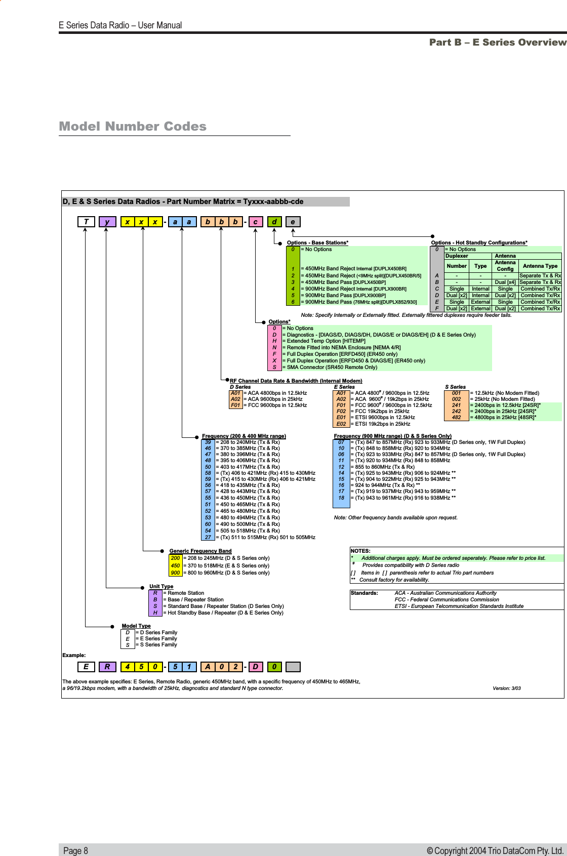  Page 8E Series Data Radio  User Manual© Copyright 2004 Trio DataCom Pty. Ltd.Model Number CodesPart B  E Series OverviewD, E &amp; S Series Data Radios - Part Number Matrix = Tyxxx-aabbb-cdeT y xxx-aa bbb-cdeOptions - Base Stations* Options - Hot Standby Configurations*0= No Options 0= No OptionsDuplexer Antenna1= 450MHz Band Reject Internal [DUPLX450BR]Number Type Antenna ConfigAntenna Type2= 450MHz Band Reject (&lt;9MHz split)[DUPLX450BR/5]A- - - Separate Tx &amp; Rx3= 450MHz Band Pass [DUPLX450BP]B- - Dual [x4] Separate Tx &amp; Rx4= 900MHz Band Reject Internal [DUPLX900BR]CSingle Internal Single Combined Tx/Rx5= 900MHz Band Pass [DUPLX900BP]DDual [x2] Internal Dual [x2] Combined Tx/Rx6= 900MHz Band Pass (76MHz split)[DUPLX852/930]ESingle External Single Combined Tx/RxFDual [x2] External Dual [x2] Combined Tx/RxNote: Specify Internally or Externally fitted. Externally fittered duplexes require feeder tails.Options*0= No OptionsD= Diagnostics - [DIAGS/D, DIAGS/DH, DIAGS/E or DIAGS/EH] (D &amp; E Series Only)H= Extended Temp Option [HITEMP]N= Remote Fitted into NEMA Enclosure [NEMA 4/R]F= Full Duplex Operation [ERFD450] (ER450 only)X= Full Duplex Operation [ERFD450 &amp; DIAGS/E] (ER450 only)S= SMA Connector (SR450 Remote Only)RF Channel Data Rate &amp; Bandwidth (Internal Modem)D Series E SeriesA01 = ACA 4800bps in 12.5kHz A01 = ACA 4800# / 9600bps in 12.5Hz 001 = 12.5kHz (No Modem Fitted)A02 = ACA 9600bps in 25kHz A02 = ACA  9600# / 19k2bps in 25kHz 002 = 25kHz (No Modem Fitted)F01 = FCC 9600bps in 12.5kHz F01 = FCC 9600# / 9600bps in 12.5kHz 241 = 2400bps in 12.5kHz [24SR]*F02 = FCC 19k2bps in 25kHz 242 = 2400bps in 25kHz [24SR]*E01 = ETSI 9600bps in 12.5kHz 482 = 4800bps in 25kHz [48SR]*E02 = ETSI 19k2bps in 25kHzFrequency (200 &amp; 400 MHz range) Frequency (900 MHz range) (D &amp; S Series Only)39 = 208 to 240MHz (Tx &amp; Rx) 07 = (Tx) 847 to 857MHz (Rx) 923 to 933MHz (D Series only, 1W Full Duplex)46 = 370 to 385MHz (Tx &amp; Rx) 10 = (Tx) 848 to 858MHz (Rx) 920 to 934MHz47 = 380 to 396MHz (Tx &amp; Rx) 06 = (Tx) 923 to 933MHz (Rx) 847 to 857MHz (D Series only, 1W Full Duplex)48 = 395 to 406MHz (Tx &amp; Rx) 11 = (Tx) 920 to 934MHz (Rx) 848 to 858MHz50 = 403 to 417MHz (Tx &amp; Rx) 12 = 855 to 860MHz (Tx &amp; Rx)58 = (Tx) 406 to 421MHz (Rx) 415 to 430MHz 14 = (Tx) 925 to 943MHz (Rx) 906 to 924MHz **59 = (Tx) 415 to 430MHz (Rx) 406 to 421MHz 15 = (Tx) 904 to 922MHz (Rx) 925 to 943MHz **56 = 418 to 435MHz (Tx &amp; Rx) 16 = 924 to 944MHz (Tx &amp; Rx) **57 = 428 to 443MHz (Tx &amp; Rx) 17 = (Tx) 919 to 937MHz (Rx) 943 to 959MHz **55 = 436 to 450MHz (Tx &amp; Rx) 18 = (Tx) 943 to 961MHz (Rx) 916 to 938MHz **51 = 450 to 465MHz (Tx &amp; Rx)52 = 465 to 480MHz (Tx &amp; Rx)53 = 480 to 494MHz (Tx &amp; Rx) Note: Other frequency bands available upon request.60 = 490 to 500MHz (Tx &amp; Rx)54 = 505 to 518MHz (Tx &amp; Rx)27 = (Tx) 511 to 515MHz (Rx) 501 to 505MHzGeneric Frequency Band NOTES:200 = 208 to 245MHz (D &amp; S Series only) *      Additional charges apply. Must be ordered seperately. Please refer to price list.   450 = 370 to 518MHz (E &amp; S Series only)  #       Provides compatibility with D Series radio900 = 800 to 960MHz (D &amp; S Series only) [ ]    Items in  [ ]  parenthesis refer to actual Trio part numbers**   Consult factory for availability.Unit TypeR= Remote Station Standards: ACA - Australian Communications AuthorityB= Base / Repeater Station FCC - Federal Communications CommissionS= Standard Base / Repeater Station (D Series Only) ETSI - European Telcommunication Standards InstituteH= Hot Standby Base / Repeater (D &amp; E Series Only)Model TypeD= D Series FamilyE= E Series FamilyS= S Series FamilyExample:E R 450-51 A02-D0The above example specifies: E Series, Remote Radio, generic 450MHz band, with a specific frequency of 450MHz to 465MHz,a 96/19.2kbps modem, with a bandwidth of 25kHz, diagnostics and standard N type connector.Version: 3/03S Series