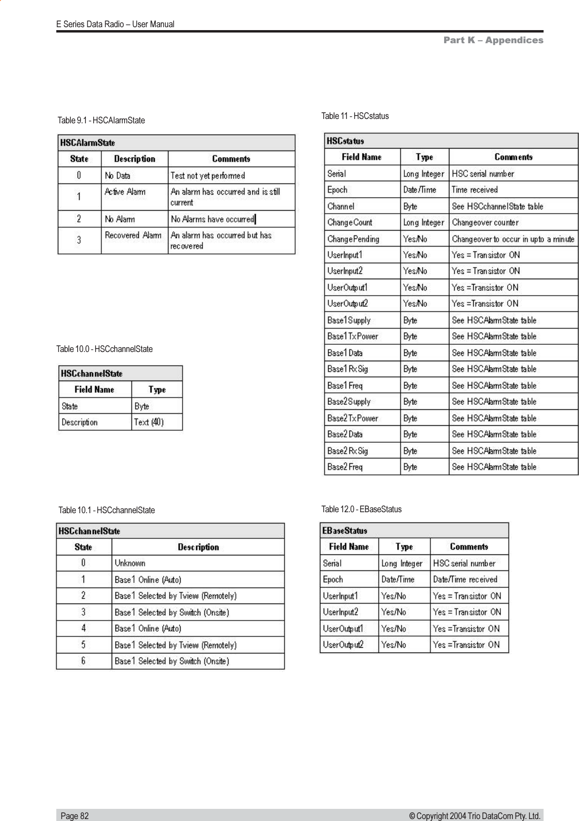   Page 82E Series Data Radio  User Manual© Copyright 2004 Trio DataCom Pty. Ltd.Part K  AppendicesTable 10.1 - HSCchannelStateTable 11 - HSCstatusTable 12.0 - EBaseStatusTable 10.0 - HSCchannelStateTable 9.1 - HSCAlarmState