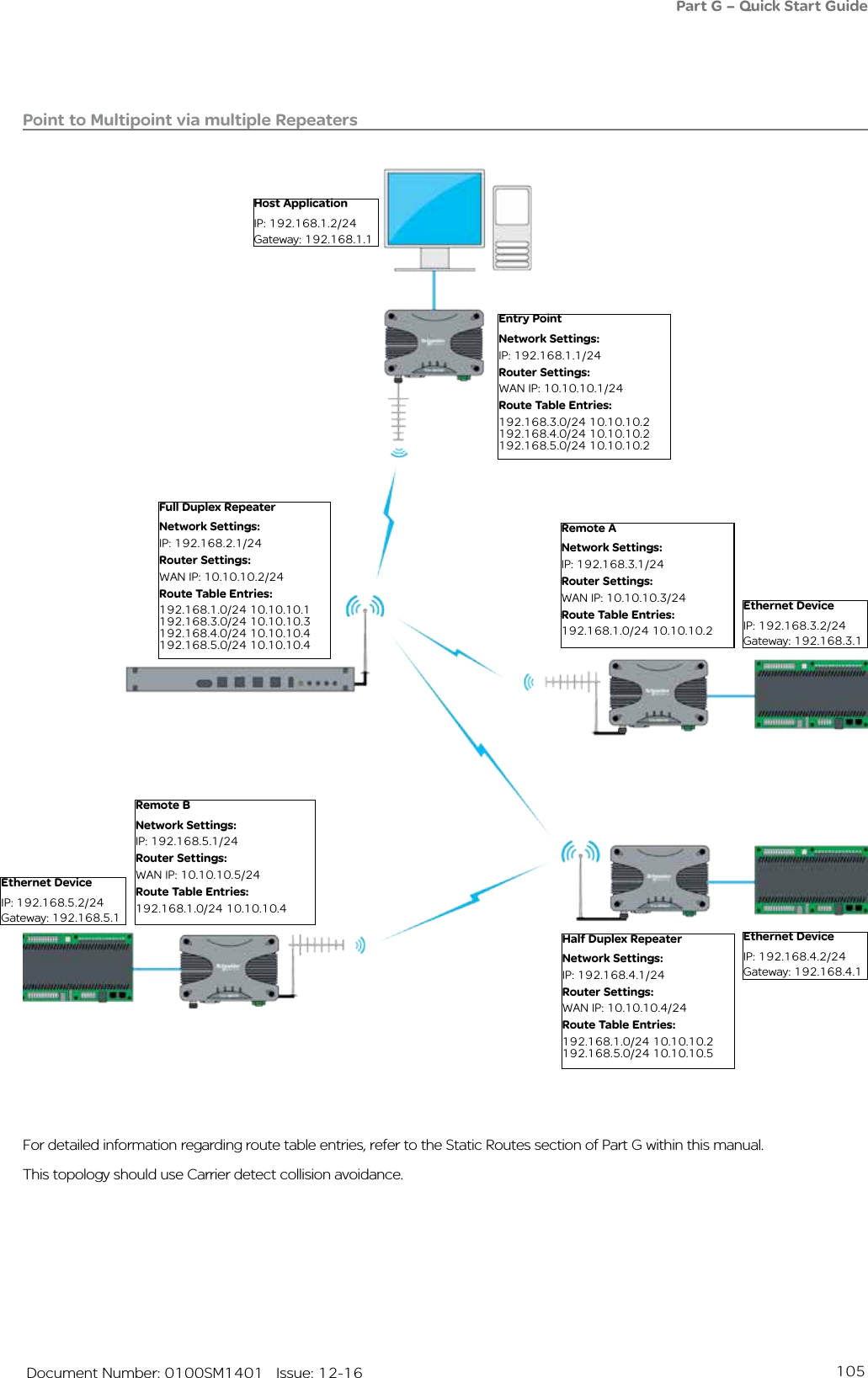 105   Document Number: 0100SM1401   Issue: 12-16Point to Multipoint via multiple RepeatersHost ApplicationIP: 192.168.1.2/24Gateway: 192.168.1.1Entry PointNetwork Settings:IP: 192.168.1.1/24Router Settings:WAN IP: 10.10.10.1/24Route Table Entries:192.168.3.0/24 10.10.10.2192.168.4.0/24 10.10.10.2192.168.5.0/24 10.10.10.2Full Duplex RepeaterNetwork Settings:IP: 192.168.2.1/24Router Settings:WAN IP: 10.10.10.2/24Route Table Entries:192.168.1.0/24 10.10.10.1192.168.3.0/24 10.10.10.3192.168.4.0/24 10.10.10.4192.168.5.0/24 10.10.10.4Ethernet DeviceIP: 192.168.3.2/24Gateway: 192.168.3.1Ethernet DeviceIP: 192.168.5.2/24Gateway: 192.168.5.1Ethernet DeviceIP: 192.168.4.2/24Gateway: 192.168.4.1Remote BNetwork Settings:IP: 192.168.5.1/24Router Settings:WAN IP: 10.10.10.5/24Route Table Entries:192.168.1.0/24 10.10.10.4Remote ANetwork Settings:IP: 192.168.3.1/24Router Settings:WAN IP: 10.10.10.3/24Route Table Entries:192.168.1.0/24 10.10.10.2Half Duplex RepeaterNetwork Settings:IP: 192.168.4.1/24Router Settings:WAN IP: 10.10.10.4/24Route Table Entries:192.168.1.0/24 10.10.10.2192.168.5.0/24 10.10.10.5Part G – Quick Start GuideFor detailed information regarding route table entries, refer to the Static Routes section of Part G within this manual.This topology should use Carrier detect collision avoidance.