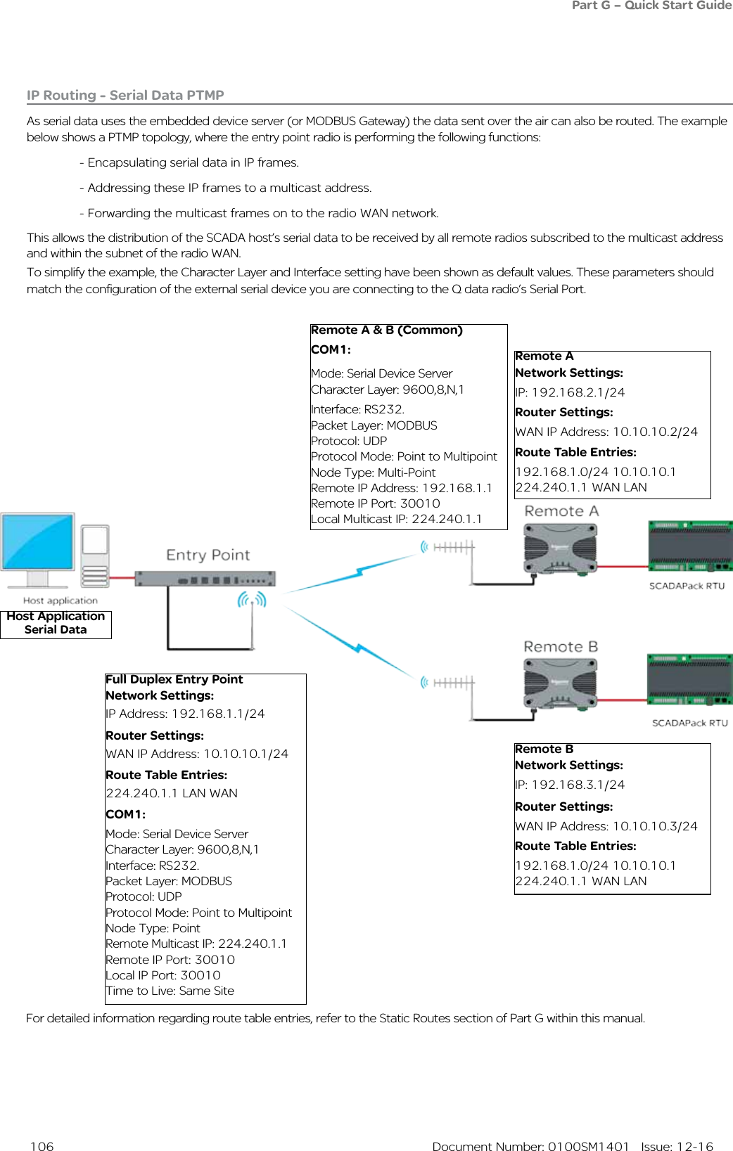  106  Document Number: 0100SM1401   Issue: 12-16IP Routing - Serial Data PTMPAs serial data uses the embedded device server (or MODBUS Gateway) the data sent over the air can also be routed. The example below shows a PTMP topology, where the entry point radio is performing the following functions:  - Encapsulating serial data in IP frames.  - Addressing these IP frames to a multicast address.  - Forwarding the multicast frames on to the radio WAN network.This allows the distribution of the SCADA host’s serial data to be received by all remote radios subscribed to the multicast address and within the subnet of the radio WAN.To simplify the example, the Character Layer and Interface setting have been shown as default values. These parameters should match the configuration of the external serial device you are connecting to the Q data radio’s Serial Port.Host Application Serial DataRemote ANetwork Settings:IP: 192.168.2.1/24Router Settings:WAN IP Address: 10.10.10.2/24Route Table Entries:192.168.1.0/24 10.10.10.1224.240.1.1 WAN LANFull Duplex Entry PointNetwork Settings:IP Address: 192.168.1.1/24Router Settings:WAN IP Address: 10.10.10.1/24Route Table Entries:224.240.1.1 LAN WANCOM1:Mode: Serial Device ServerCharacter Layer: 9600,8,N,1 Interface: RS232.Packet Layer: MODBUSProtocol: UDPProtocol Mode: Point to MultipointNode Type: PointRemote Multicast IP: 224.240.1.1Remote IP Port: 30010Local IP Port: 30010Time to Live: Same SiteRemote BNetwork Settings:IP: 192.168.3.1/24Router Settings:WAN IP Address: 10.10.10.3/24Route Table Entries:192.168.1.0/24 10.10.10.1224.240.1.1 WAN LANRemote A &amp; B (Common)COM1:Mode: Serial Device ServerCharacter Layer: 9600,8,N,1 Interface: RS232.Packet Layer: MODBUSProtocol: UDPProtocol Mode: Point to MultipointNode Type: Multi-PointRemote IP Address: 192.168.1.1Remote IP Port: 30010Local Multicast IP: 224.240.1.1Part G – Quick Start GuideFor detailed information regarding route table entries, refer to the Static Routes section of Part G within this manual.