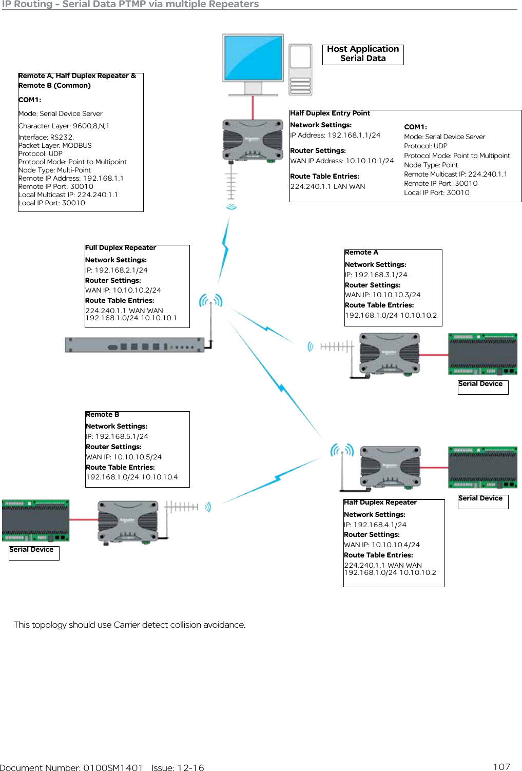 107   Document Number: 0100SM1401   Issue: 12-16IP Routing - Serial Data PTMP via multiple RepeatersFull Duplex RepeaterNetwork Settings:IP: 192.168.2.1/24Router Settings:WAN IP: 10.10.10.2/24Route Table Entries:224.240.1.1 WAN WAN192.168.1.0/24 10.10.10.1Remote ANetwork Settings:IP: 192.168.3.1/24Router Settings:WAN IP: 10.10.10.3/24Route Table Entries:192.168.1.0/24 10.10.10.2Serial DeviceHalf Duplex RepeaterNetwork Settings:IP: 192.168.4.1/24Router Settings:WAN IP: 10.10.10.4/24Route Table Entries:224.240.1.1 WAN WAN192.168.1.0/24 10.10.10.2Remote BNetwork Settings:IP: 192.168.5.1/24Router Settings:WAN IP: 10.10.10.5/24Route Table Entries:192.168.1.0/24 10.10.10.4Remote A, Half Duplex Repeater &amp; Remote B (Common)COM1:Mode: Serial Device ServerCharacter Layer: 9600,8,N,1 Interface: RS232.Packet Layer: MODBUSProtocol: UDPProtocol Mode: Point to MultipointNode Type: Multi-PointRemote IP Address: 192.168.1.1Remote IP Port: 30010Local Multicast IP: 224.240.1.1Local IP Port: 30010Host Application Serial DataHalf Duplex Entry PointNetwork Settings:IP Address: 192.168.1.1/24Router Settings:WAN IP Address: 10.10.10.1/24Route Table Entries:224.240.1.1 LAN WANCOM1:Mode: Serial Device ServerProtocol: UDPProtocol Mode: Point to MultipointNode Type: PointRemote Multicast IP: 224.240.1.1Remote IP Port: 30010Local IP Port: 30010Serial DeviceSerial DeviceThis topology should use Carrier detect collision avoidance.