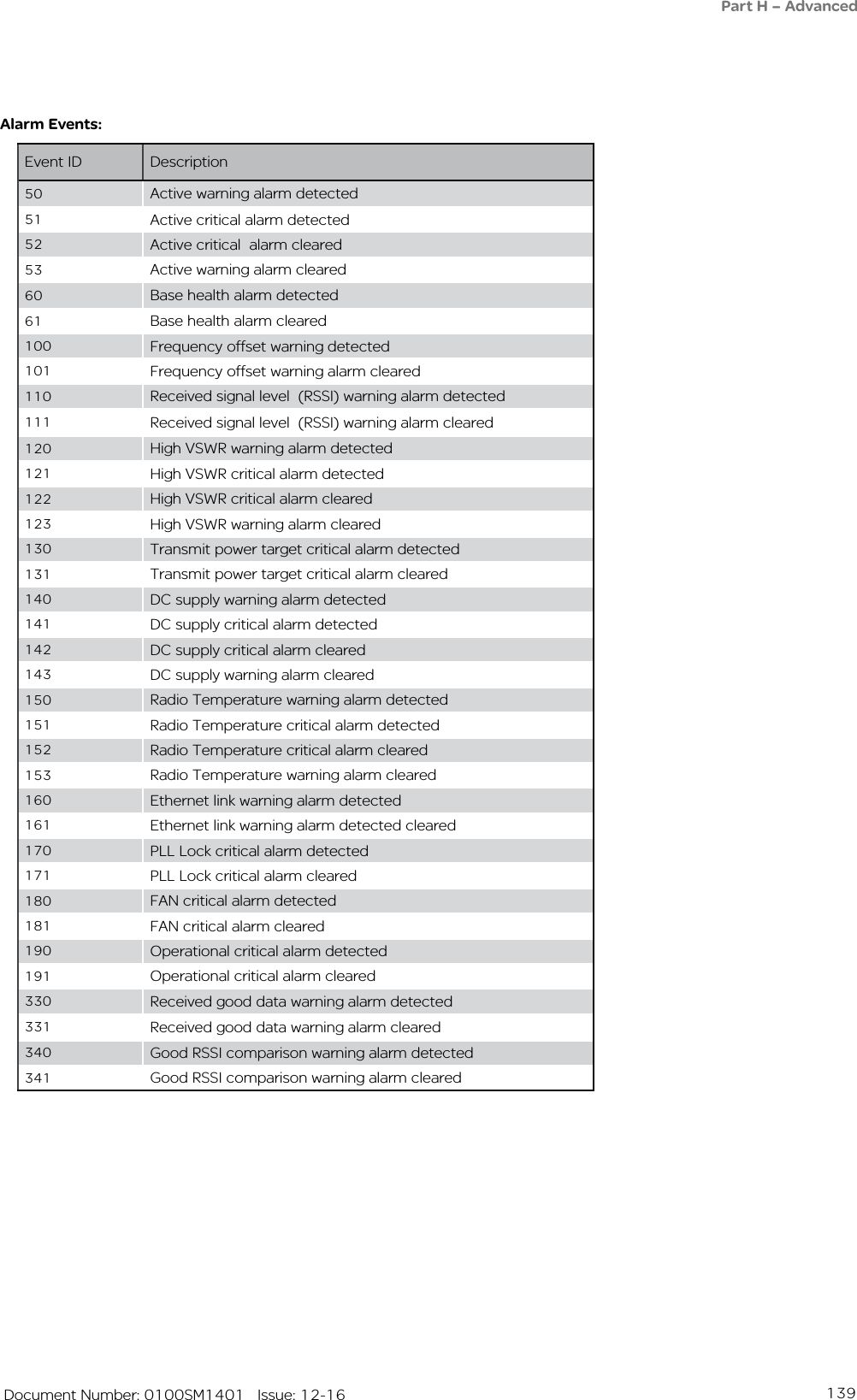 139   Document Number: 0100SM1401   Issue: 12-16Alarm Events:  Event ID Description50 Active warning alarm detected 51 Active critical alarm detected 52 Active critical  alarm cleared53 Active warning alarm cleared60 Base health alarm detected61 Base health alarm cleared100 Frequency offset warning detected 101 Frequency offset warning alarm cleared110 Received signal level  (RSSI) warning alarm detected111 Received signal level  (RSSI) warning alarm cleared120 High VSWR warning alarm detected121 High VSWR critical alarm detected122 High VSWR critical alarm cleared123 High VSWR warning alarm cleared130 Transmit power target critical alarm detected 131 Transmit power target critical alarm cleared 140 DC supply warning alarm detected141 DC supply critical alarm detected142 DC supply critical alarm cleared143 DC supply warning alarm cleared150 Radio Temperature warning alarm detected151 Radio Temperature critical alarm detected152 Radio Temperature critical alarm cleared153 Radio Temperature warning alarm cleared160 Ethernet link warning alarm detected 161 Ethernet link warning alarm detected cleared170 PLL Lock critical alarm detected 171 PLL Lock critical alarm cleared180 FAN critical alarm detected 181 FAN critical alarm cleared 190 Operational critical alarm detected191 Operational critical alarm cleared330 Received good data warning alarm detected331 Received good data warning alarm cleared340 Good RSSI comparison warning alarm detected341 Good RSSI comparison warning alarm clearedPart H – Advanced