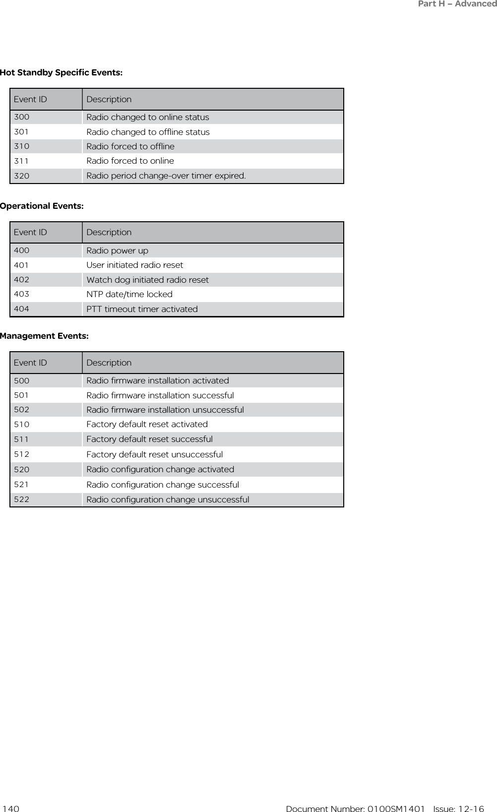  140  Document Number: 0100SM1401   Issue: 12-16Event ID Description300 Radio changed to online status301 Radio changed to offline status310 Radio forced to offline311 Radio forced to online320 Radio period change-over timer expired. Hot Standby Specific Events:Event ID Description400 Radio power up401 User initiated radio reset402 Watch dog initiated radio reset403 NTP date/time locked404 PTT timeout timer activatedOperational Events:Event ID Description500 Radio firmware installation activated501 Radio firmware installation successful502 Radio firmware installation unsuccessful510 Factory default reset activated511 Factory default reset successful512 Factory default reset unsuccessful520 Radio configuration change activated521 Radio configuration change successful522 Radio configuration change unsuccessfulManagement Events:Part H – Advanced