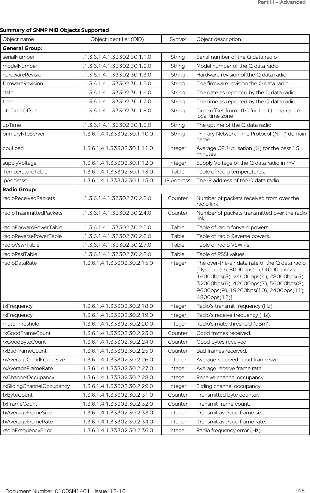 145   Document Number: 0100SM1401   Issue: 12-16Summary of SNMP MIB Objects Supported Object name Object Identifier (OID) Syntax Object descriptionGeneral Group:serialNumber .1.3.6.1.4.1.33302.30.1.1.0 String Serial number of the Q data radiomodelNumber .1.3.6.1.4.1.33302.30.1.2.0 String Model number of the Q data radiohardwareRevision .1.3.6.1.4.1.33302.30.1.3.0 String Hardware revision of the Q data radiofirmwareRevision .1.3.6.1.4.1.33302.30.1.5.0 String The firmware revision the Q data radiodate .1.3.6.1.4.1.33302.30.1.6.0 String The date as reported by the Q data radiotime .1.3.6.1.4.1.33302.30.1.7.0 String The time as reported by the Q data radioutcTimeOffset .1.3.6.1.4.1.33302.30.1.8.0 String Time offset from UTC for the Q data radio’s local time zoneupTime .1.3.6.1.4.1.33302.30.1.9.0 String The uptime of the Q data radioprimaryNtpServer .1.3.6.1.4.1.33302.30.1.10.0 String Primary Network Time Protocol (NTP) domain namecpuLoad .1.3.6.1.4.1.33302.30.1.11.0 Integer Average CPU utilisation (%) for the past 15 minutessupplyVoltage .1.3.6.1.4.1.33302.30.1.12.0 Integer Supply Voltage of the Q data radio in mVTemperatureTable .1.3.6.1.4.1.33302.30.1.13.0 Table Table of radio temperatures.ipAddress .1.3.6.1.4.1.33302.30.1.15.0 IP Address The IP address of the Q data radio.Radio Group:radioReceivedPackets .1.3.6.1.4.1.33302.30.2.3.0 Counter Number of packets received from over the radio linkradioTrasnmittedPackets .1.3.6.1.4.1.33302.30.2.4.0 Counter Number of packets transmitted over the radio linkradioForwardPowerTable .1.3.6.1.4.1.33302.30.2.5.0 Table Table of radio forward powers.radioReversePowerTable .1.3.6.1.4.1.33302.30.2.6.0 Table Table of radio Reverse powers.radioVswrTable .1.3.6.1.4.1.33302.30.2.7.0 Table Table of radio VSWR’sradioRssiTable .1.3.6.1.4.1.33302.30.2.8.0 Table Table of RSSI values.radioDataRate .1.3.6.1.4.1.33302.30.2.15.0 Integer The over-the-air data rate of the Q data radio.[Dynamic(0), 8000bps(1),14000bps(2), 16000bps(3), 24000bps(4), 28000bps(5), 32000bps(6), 42000bps(7), 56000bps(8), 9600bps(9), 19200bps(10), 2400bps(11), 4800bps(12)]txFrequency .1.3.6.1.4.1.33302.30.2.18.0 Integer Radio’s transmit frequency (Hz).rxFrequency .1.3.6.1.4.1.33302.30.2.19.0 Integer Radio’s receive frequency (Hz).muteThreshold .1.3.6.1.4.1.33302.30.2.20.0 Integer Radio’s mute threshold (dBm).rxGoodFrameCount .1.3.6.1.4.1.33302.30.2.23.0 Counter Good frames received.rxGoodByteCount .1.3.6.1.4.1.33302.30.2.24.0 Counter Good bytes received.rxBadFrameCount .1.3.6.1.4.1.33302.30.2.25.0 Counter Bad frames received.rxAverageGoodFrameSize .1.3.6.1.4.1.33302.30.2.26.0 Integer Average received good frame size.rxAverageFrameRate .1.3.6.1.4.1.33302.30.2.27.0 Integer Average receive frame rate.rxChannelOccupancy .1.3.6.1.4.1.33302.30.2.28.0 Integer Receive channel occupancy.rxSlidingChannelOccupancy .1.3.6.1.4.1.33302.30.2.29.0 Integer Sliding channel occupancy.txByteCount .1.3.6.1.4.1.33302.30.2.31.0 Counter Transmitted byte counter.txFrameCount .1.3.6.1.4.1.33302.30.2.32.0 Counter Transmit frame count.txAverageFrameSize .1.3.6.1.4.1.33302.30.2.33.0 Integer Transmit average frame size.txAverageFrameRate .1.3.6.1.4.1.33302.30.2.34.0 Integer Transmit average frame rate.radioFrequencyError .1.3.6.1.4.1.33302.30.2.36.0 Integer Radio frequency error (Hz).Part H – Advanced