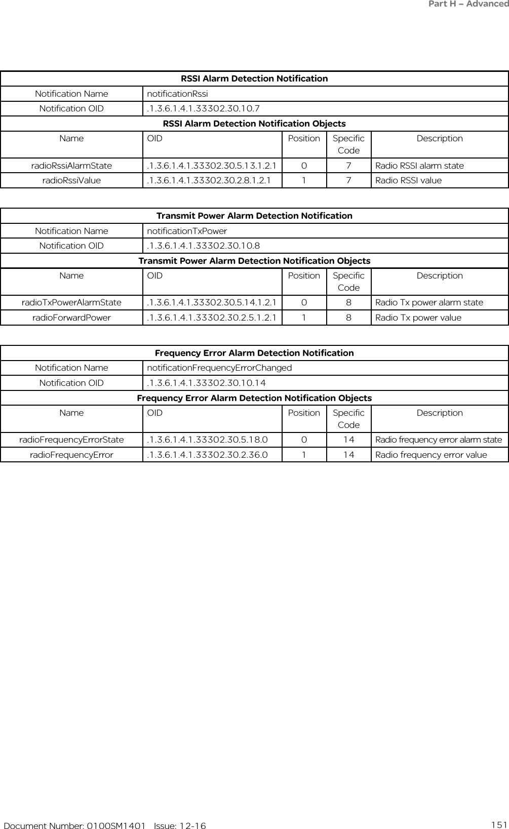 151   Document Number: 0100SM1401   Issue: 12-16RSSI Alarm Detection NotificationNotification Name notificationRssiNotification OID .1.3.6.1.4.1.33302.30.10.7RSSI Alarm Detection Notification ObjectsName OID Position Specific CodeDescriptionradioRssiAlarmState .1.3.6.1.4.1.33302.30.5.13.1.2.1 0 7 Radio RSSI alarm stateradioRssiValue .1.3.6.1.4.1.33302.30.2.8.1.2.1 1 7 Radio RSSI valueTransmit Power Alarm Detection NotificationNotification Name notificationTxPowerNotification OID .1.3.6.1.4.1.33302.30.10.8Transmit Power Alarm Detection Notification ObjectsName OID Position Specific CodeDescriptionradioTxPowerAlarmState .1.3.6.1.4.1.33302.30.5.14.1.2.1 0 8 Radio Tx power alarm stateradioForwardPower .1.3.6.1.4.1.33302.30.2.5.1.2.1 1 8 Radio Tx power valueFrequency Error Alarm Detection NotificationNotification Name notificationFrequencyErrorChangedNotification OID .1.3.6.1.4.1.33302.30.10.14Frequency Error Alarm Detection Notification ObjectsName OID Position Specific CodeDescriptionradioFrequencyErrorState .1.3.6.1.4.1.33302.30.5.18.0 0 14 Radio frequency error alarm stateradioFrequencyError .1.3.6.1.4.1.33302.30.2.36.0 1 14 Radio frequency error valuePart H – Advanced