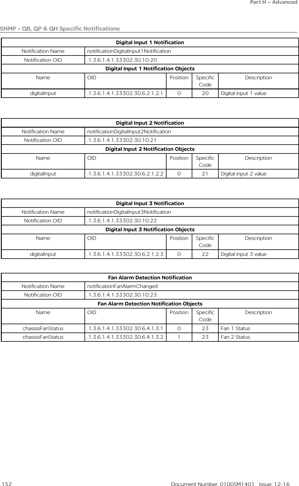  152  Document Number: 0100SM1401   Issue: 12-16Digital Input 2 NotificationNotification Name notificationDigitalInput2NotificationNotification OID .1.3.6.1.4.1.33302.30.10.21Digital Input 2 Notification ObjectsName OID Position Specific CodeDescriptiondigitalInput .1.3.6.1.4.1.33302.30.6.2.1.2.2 0 21 Digital input 2 valueDigital Input 1 NotificationNotification Name notificationDigitalInput1NotificationNotification OID .1.3.6.1.4.1.33302.30.10.20Digital Input 1 Notification ObjectsName OID Position Specific CodeDescriptiondigitalInput .1.3.6.1.4.1.33302.30.6.2.1.2.1 0 20 Digital input 1 valueSNMP - QB, QP &amp; QH Specific NotificationsDigital Input 3 NotificationNotification Name notificationDigitalInput3NotificationNotification OID .1.3.6.1.4.1.33302.30.10.22Digital Input 3 Notification ObjectsName OID Position Specific CodeDescriptiondigitalInput .1.3.6.1.4.1.33302.30.6.2.1.2.3 0 22 Digital input 3 valueFan Alarm Detection NotificationNotification Name notificationFanAlarmChangedNotification OID .1.3.6.1.4.1.33302.30.10.23Fan Alarm Detection Notification ObjectsName OID Position Specific CodeDescriptionchassisFanStatus .1.3.6.1.4.1.33302.30.6.4.1.3.1 0 23 Fan 1 StatuschassisFanStatus .1.3.6.1.4.1.33302.30.6.4.1.3.2 1 23 Fan 2 StatusPart H – Advanced