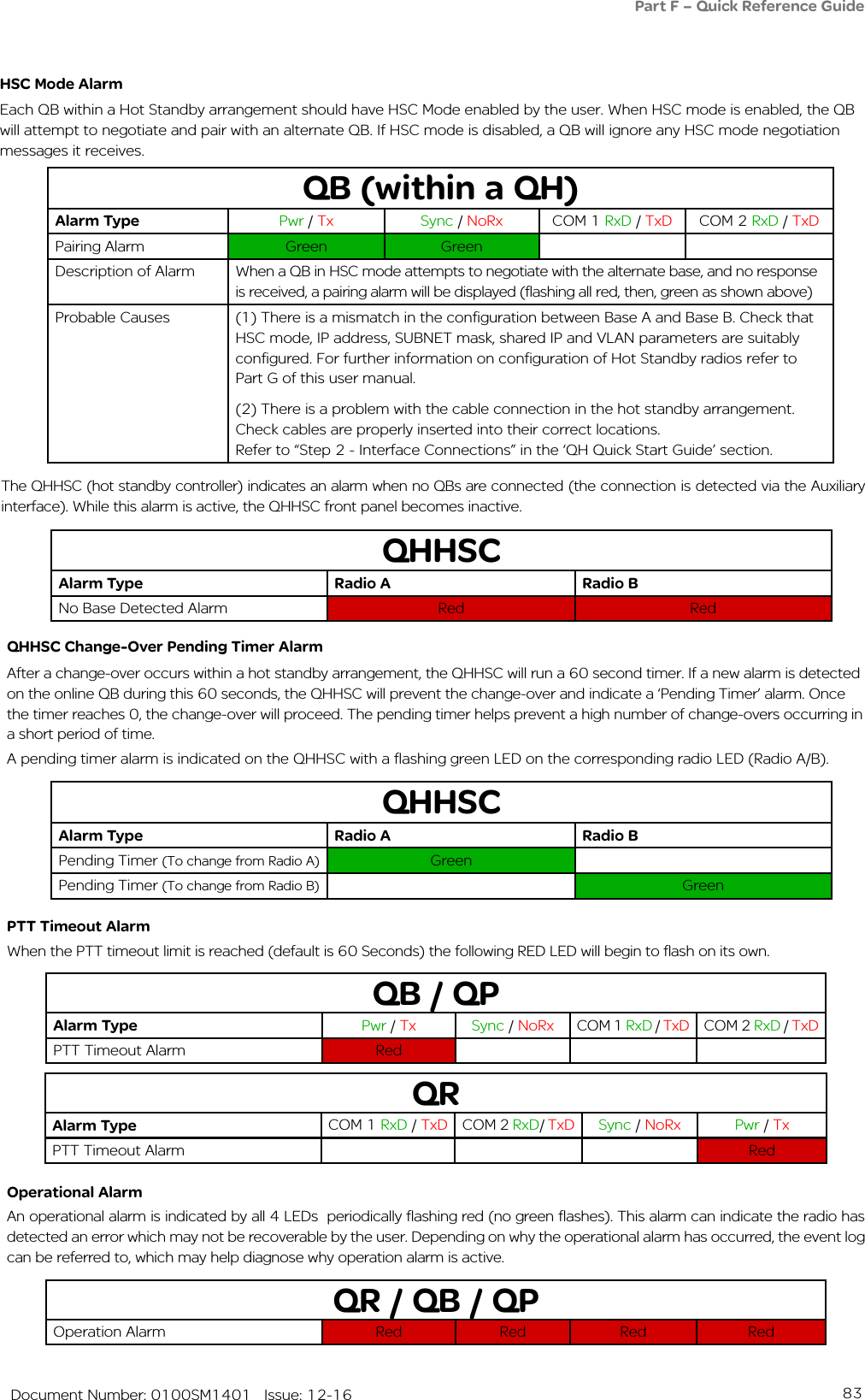 83   Document Number: 0100SM1401   Issue: 12-16Part F – Quick Reference GuideQR / QB / QPOperation Alarm Red Red Red RedOperational AlarmAn operational alarm is indicated by all 4 LEDs  periodically flashing red (no green flashes). This alarm can indicate the radio has detected an error which may not be recoverable by the user. Depending on why the operational alarm has occurred, the event log can be referred to, which may help diagnose why operation alarm is active. HSC Mode AlarmEach QB within a Hot Standby arrangement should have HSC Mode enabled by the user. When HSC mode is enabled, the QB will attempt to negotiate and pair with an alternate QB. If HSC mode is disabled, a QB will ignore any HSC mode negotiation messages it receives. QB (within a QH)Alarm Type Pwr / Tx Sync / NoRx COM 1 RxD / TxD COM 2 RxD / TxDPairing Alarm  Green GreenDescription of Alarm When a QB in HSC mode attempts to negotiate with the alternate base, and no response is received, a pairing alarm will be displayed (flashing all red, then, green as shown above)Probable Causes (1) There is a mismatch in the configuration between Base A and Base B. Check that HSC mode, IP address, SUBNET mask, shared IP and VLAN parameters are suitably configured. For further information on configuration of Hot Standby radios refer to Part G of this user manual. (2) There is a problem with the cable connection in the hot standby arrangement. Check cables are properly inserted into their correct locations.  Refer to “Step 2 - Interface Connections” in the ‘QH Quick Start Guide’ section.QHHSCAlarm Type Radio A Radio BNo Base Detected Alarm Red RedThe QHHSC (hot standby controller) indicates an alarm when no QBs are connected (the connection is detected via the Auxiliary interface). While this alarm is active, the QHHSC front panel becomes inactive.QB / QPAlarm Type Pwr / Tx Sync / NoRx COM 1 RxD / TxD COM 2 RxD / TxDPTT Timeout Alarm RedPTT Timeout AlarmWhen the PTT timeout limit is reached (default is 60 Seconds) the following RED LED will begin to flash on its own.QRAlarm Type COM 1 RxD / TxD COM 2 RxD/ TxD Sync / NoRx Pwr / TxPTT Timeout Alarm RedQHHSC Change-Over Pending Timer AlarmAfter a change-over occurs within a hot standby arrangement, the QHHSC will run a 60 second timer. If a new alarm is detected on the online QB during this 60 seconds, the QHHSC will prevent the change-over and indicate a ‘Pending Timer’ alarm. Once the timer reaches 0, the change-over will proceed. The pending timer helps prevent a high number of change-overs occurring in a short period of time.A pending timer alarm is indicated on the QHHSC with a flashing green LED on the corresponding radio LED (Radio A/B).QHHSCAlarm Type Radio A Radio BPending Timer (To change from Radio A)  GreenPending Timer (To change from Radio B) Green