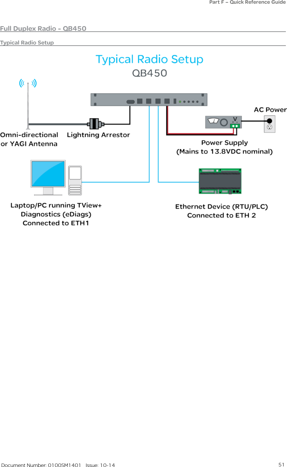 51   Document Number: 0100SM1401   Issue: 10-14Part F – Quick Reference GuideFull Duplex Radio - QB450Typical Radio Setup 