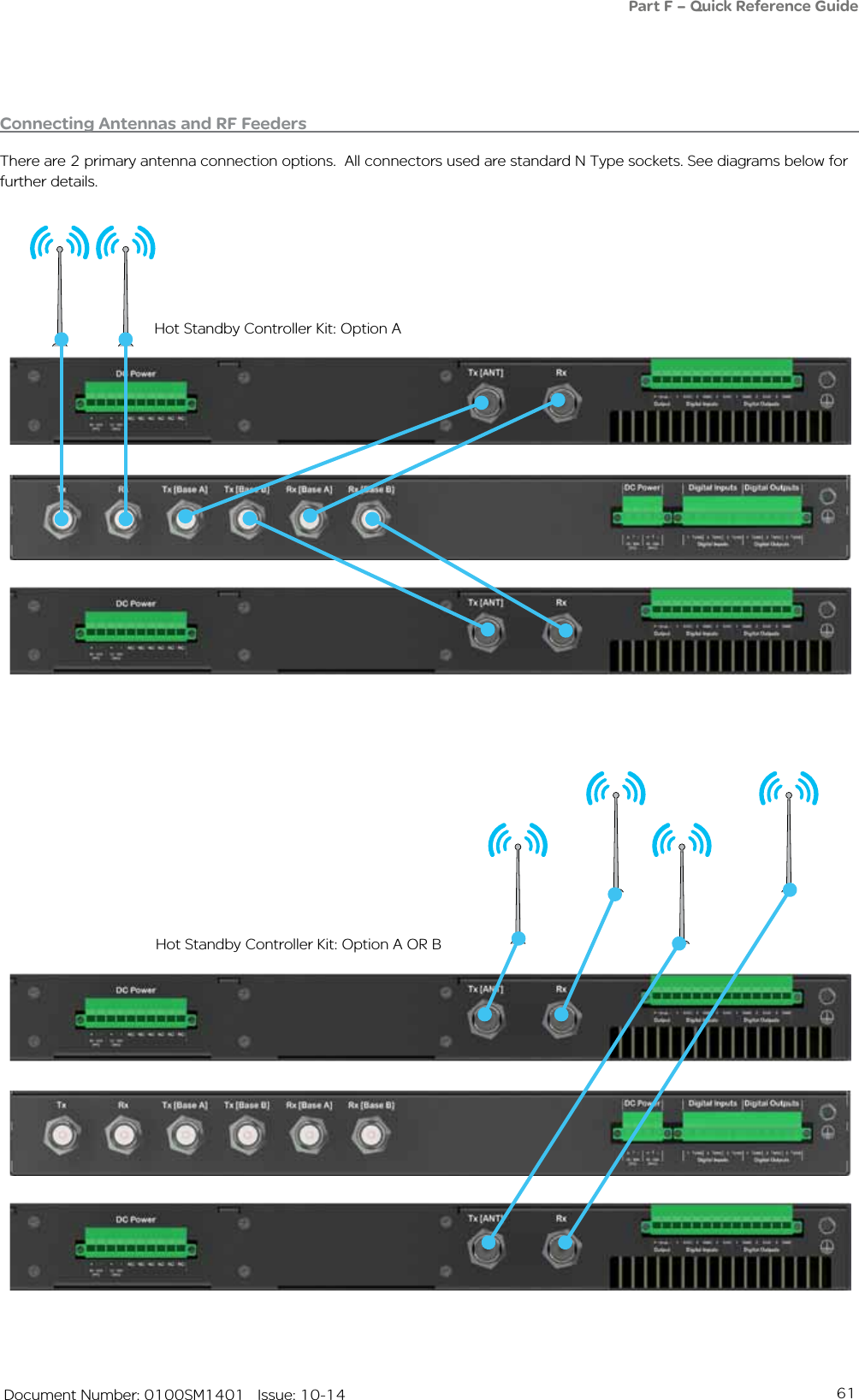 61   Document Number: 0100SM1401   Issue: 10-14Connecting Antennas and RF FeedersThere are 2 primary antenna connection options.  All connectors used are standard N Type sockets. See diagrams below for further details.Hot Standby Controller Kit: Option AHot Standby Controller Kit: Option A OR BPart F – Quick Reference Guide