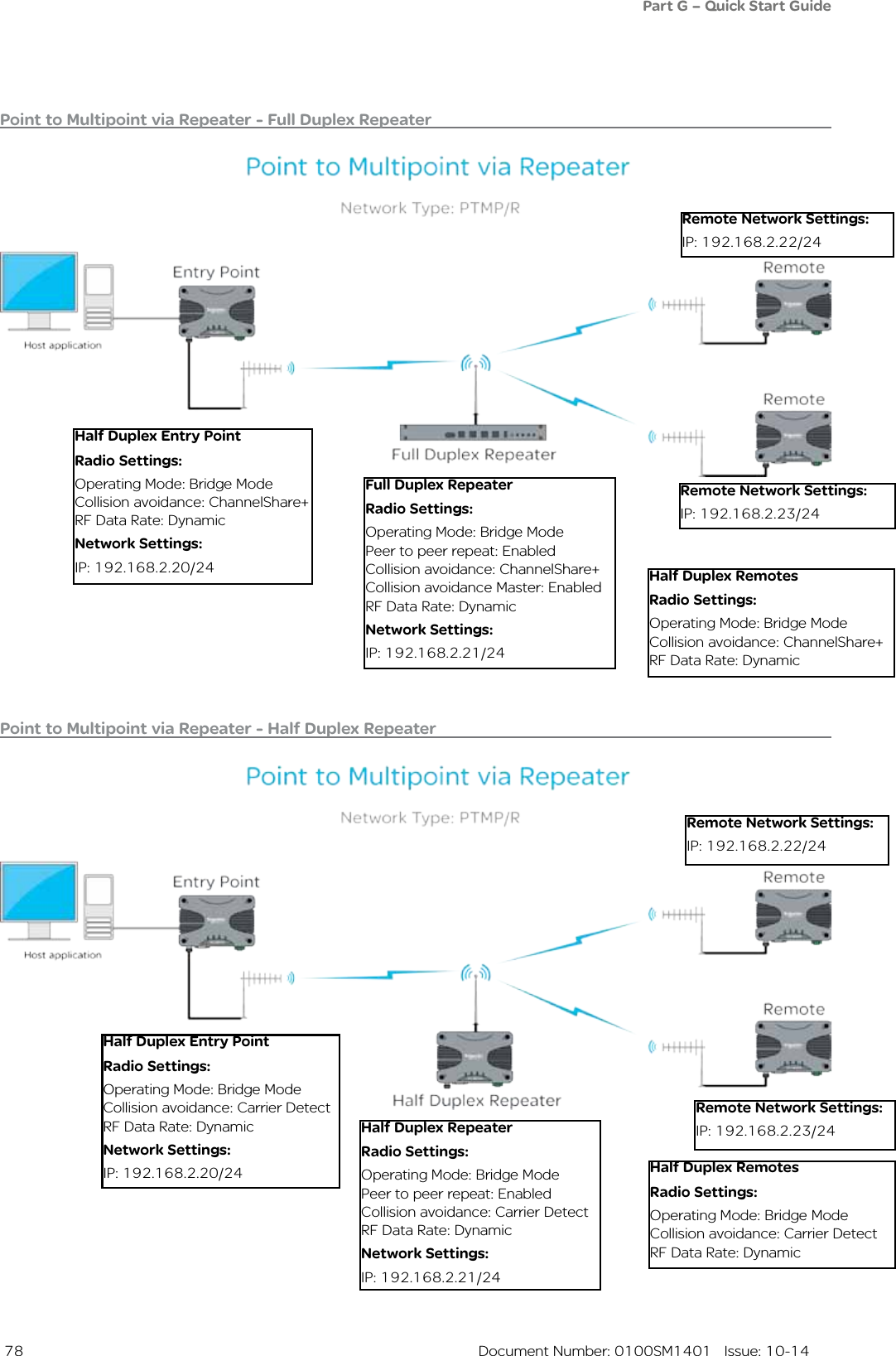  78  Document Number: 0100SM1401   Issue: 10-14Point to Multipoint via Repeater - Full Duplex RepeaterPoint to Multipoint via Repeater - Half Duplex RepeaterFull Duplex RepeaterRadio Settings:Operating Mode: Bridge ModePeer to peer repeat: EnabledCollision avoidance: ChannelShare+Collision avoidance Master: EnabledRF Data Rate: DynamicNetwork Settings:IP: 192.168.2.21/24Half Duplex RemotesRadio Settings:Operating Mode: Bridge ModeCollision avoidance: ChannelShare+RF Data Rate: DynamicRemote Network Settings:IP: 192.168.2.22/24Half Duplex Entry PointRadio Settings:Operating Mode: Bridge ModeCollision avoidance: ChannelShare+RF Data Rate: DynamicNetwork Settings:IP: 192.168.2.20/24Remote Network Settings:IP: 192.168.2.23/24Half Duplex RepeaterRadio Settings:Operating Mode: Bridge ModePeer to peer repeat: EnabledCollision avoidance: Carrier DetectRF Data Rate: DynamicNetwork Settings:IP: 192.168.2.21/24Half Duplex RemotesRadio Settings:Operating Mode: Bridge ModeCollision avoidance: Carrier DetectRF Data Rate: DynamicRemote Network Settings:IP: 192.168.2.22/24Half Duplex Entry PointRadio Settings:Operating Mode: Bridge ModeCollision avoidance: Carrier DetectRF Data Rate: DynamicNetwork Settings:IP: 192.168.2.20/24Remote Network Settings:IP: 192.168.2.23/24Part G – Quick Start Guide