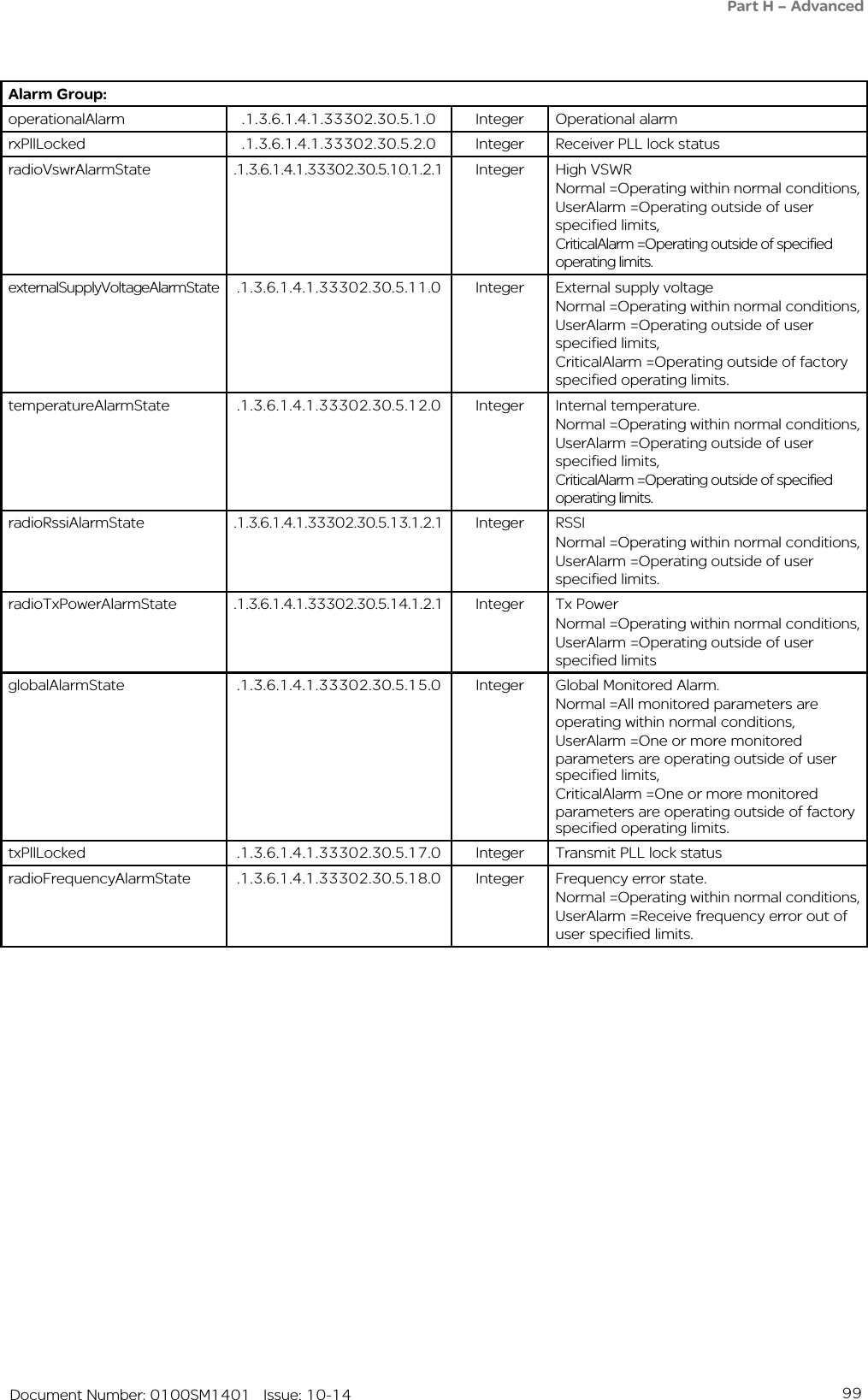 99   Document Number: 0100SM1401   Issue: 10-14Alarm Group:operationalAlarm .1.3.6.1.4.1.33302.30.5.1.0 Integer Operational alarmrxPllLocked .1.3.6.1.4.1.33302.30.5.2.0 Integer Receiver PLL lock statusradioVswrAlarmState .1.3.6.1.4.1.33302.30.5.10.1.2.1 Integer High VSWRNormal =Operating within normal conditions,UserAlarm =Operating outside of user specified limits,CriticalAlarm =Operating outside of specified operating limits.externalSupplyVoltageAlarmState .1.3.6.1.4.1.33302.30.5.11.0 Integer External supply voltageNormal =Operating within normal conditions,UserAlarm =Operating outside of user specified limits,CriticalAlarm =Operating outside of factory specified operating limits.temperatureAlarmState .1.3.6.1.4.1.33302.30.5.12.0 Integer Internal temperature.Normal =Operating within normal conditions,UserAlarm =Operating outside of user specified limits,CriticalAlarm =Operating outside of specified operating limits.radioRssiAlarmState .1.3.6.1.4.1.33302.30.5.13.1.2.1 Integer RSSINormal =Operating within normal conditions,UserAlarm =Operating outside of user specified limits.radioTxPowerAlarmState .1.3.6.1.4.1.33302.30.5.14.1.2.1 Integer Tx PowerNormal =Operating within normal conditions,UserAlarm =Operating outside of user specified limitsglobalAlarmState .1.3.6.1.4.1.33302.30.5.15.0 Integer Global Monitored Alarm.Normal =All monitored parameters are operating within normal conditions,UserAlarm =One or more monitored parameters are operating outside of user specified limits,CriticalAlarm =One or more monitored parameters are operating outside of factory specified operating limits.txPllLocked .1.3.6.1.4.1.33302.30.5.17.0 Integer Transmit PLL lock statusradioFrequencyAlarmState .1.3.6.1.4.1.33302.30.5.18.0 Integer Frequency error state.Normal =Operating within normal conditions,UserAlarm =Receive frequency error out of user specified limits. Part H – Advanced