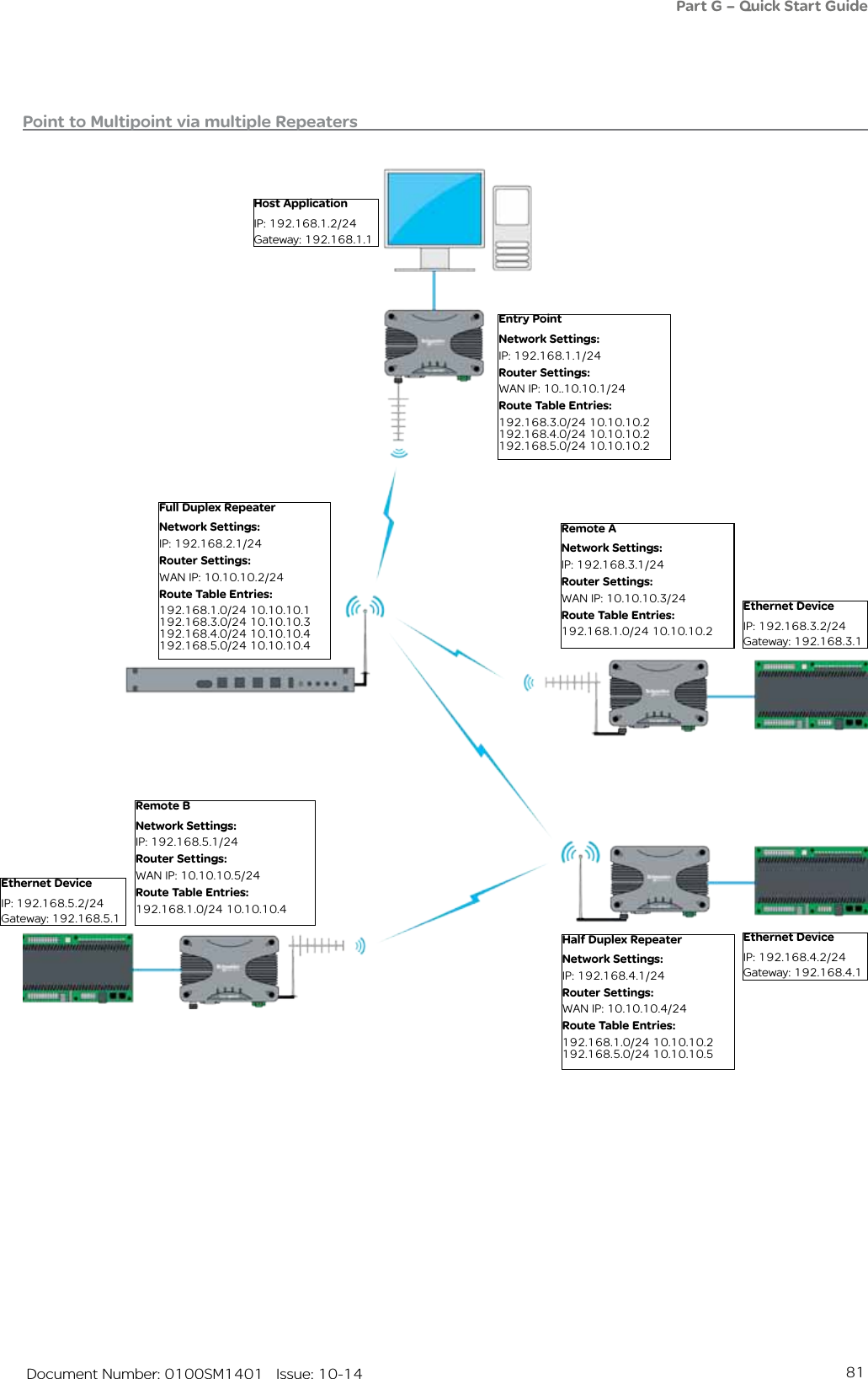 81   Document Number: 0100SM1401   Issue: 10-14Point to Multipoint via multiple RepeatersHost ApplicationIP: 192.168.1.2/24Gateway: 192.168.1.1Entry PointNetwork Settings:IP: 192.168.1.1/24Router Settings:WAN IP: 10..10.10.1/24Route Table Entries:192.168.3.0/24 10.10.10.2192.168.4.0/24 10.10.10.2192.168.5.0/24 10.10.10.2Full Duplex RepeaterNetwork Settings:IP: 192.168.2.1/24Router Settings:WAN IP: 10.10.10.2/24Route Table Entries:192.168.1.0/24 10.10.10.1192.168.3.0/24 10.10.10.3192.168.4.0/24 10.10.10.4192.168.5.0/24 10.10.10.4Ethernet DeviceIP: 192.168.3.2/24Gateway: 192.168.3.1Ethernet DeviceIP: 192.168.5.2/24Gateway: 192.168.5.1Ethernet DeviceIP: 192.168.4.2/24Gateway: 192.168.4.1Remote BNetwork Settings:IP: 192.168.5.1/24Router Settings:WAN IP: 10.10.10.5/24Route Table Entries:192.168.1.0/24 10.10.10.4Remote ANetwork Settings:IP: 192.168.3.1/24Router Settings:WAN IP: 10.10.10.3/24Route Table Entries:192.168.1.0/24 10.10.10.2Half Duplex RepeaterNetwork Settings:IP: 192.168.4.1/24Router Settings:WAN IP: 10.10.10.4/24Route Table Entries:192.168.1.0/24 10.10.10.2192.168.5.0/24 10.10.10.5Part G – Quick Start Guide