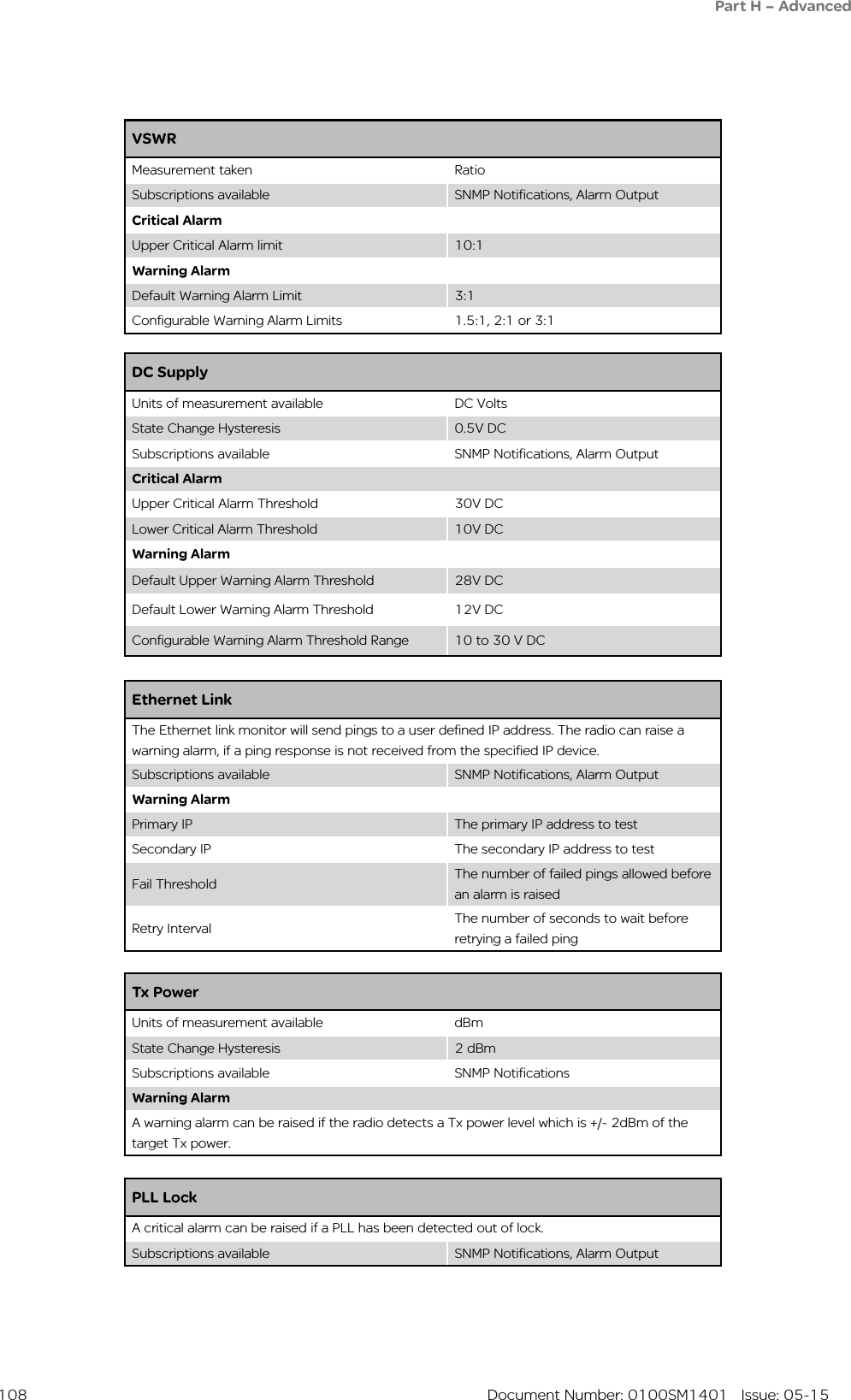  108  Document Number: 0100SM1401   Issue: 05-15VSWRMeasurement taken  RatioSubscriptions available SNMP Notifications, Alarm OutputCritical AlarmUpper Critical Alarm limit 10:1Warning AlarmDefault Warning Alarm Limit 3:1Configurable Warning Alarm Limits 1.5:1, 2:1 or 3:1Part H – AdvancedDC SupplyUnits of measurement available DC VoltsState Change Hysteresis 0.5V DCSubscriptions available SNMP Notifications, Alarm OutputCritical AlarmUpper Critical Alarm Threshold 30V DCLower Critical Alarm Threshold 10V DC Warning AlarmDefault Upper Warning Alarm Threshold 28V DCDefault Lower Warning Alarm Threshold 12V DCConfigurable Warning Alarm Threshold Range 10 to 30 V DCEthernet LinkThe Ethernet link monitor will send pings to a user defined IP address. The radio can raise a warning alarm, if a ping response is not received from the specified IP device.Subscriptions available SNMP Notifications, Alarm OutputWarning AlarmPrimary IP The primary IP address to testSecondary IP The secondary IP address to testFail Threshold The number of failed pings allowed before an alarm is raisedRetry Interval The number of seconds to wait before retrying a failed pingTx PowerUnits of measurement available dBmState Change Hysteresis 2 dBmSubscriptions available SNMP NotificationsWarning AlarmA warning alarm can be raised if the radio detects a Tx power level which is +/- 2dBm of the target Tx power.PLL LockA critical alarm can be raised if a PLL has been detected out of lock.Subscriptions available SNMP Notifications, Alarm Output