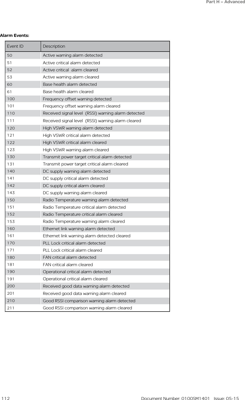  112  Document Number: 0100SM1401   Issue: 05-15Alarm Events:  Event ID Description50 Active warning alarm detected 51 Active critical alarm detected 52 Active critical  alarm cleared53 Active warning alarm cleared60 Base health alarm detected61 Base health alarm cleared100 Frequency offset warning detected 101 Frequency offset warning alarm cleared110 Received signal level  (RSSI) warning alarm detected111 Received signal level  (RSSI) warning alarm cleared120 High VSWR warning alarm detected121 High VSWR critical alarm detected122 High VSWR critical alarm cleared123 High VSWR warning alarm cleared130 Transmit power target critical alarm detected 131 Transmit power target critical alarm cleared 140 DC supply warning alarm detected141 DC supply critical alarm detected142 DC supply critical alarm cleared143 DC supply warning alarm cleared150 Radio Temperature warning alarm detected151 Radio Temperature critical alarm detected152 Radio Temperature critical alarm cleared153 Radio Temperature warning alarm cleared160 Ethernet link warning alarm detected 161 Ethernet link warning alarm detected cleared170 PLL Lock critical alarm detected 171 PLL Lock critical alarm cleared180 FAN critical alarm detected 181 FAN critical alarm cleared 190 Operational critical alarm detected191 Operational critical alarm cleared200 Received good data warning alarm detected201 Received good data warning alarm cleared210 Good RSSI comparison warning alarm detected211 Good RSSI comparison warning alarm clearedPart H – Advanced
