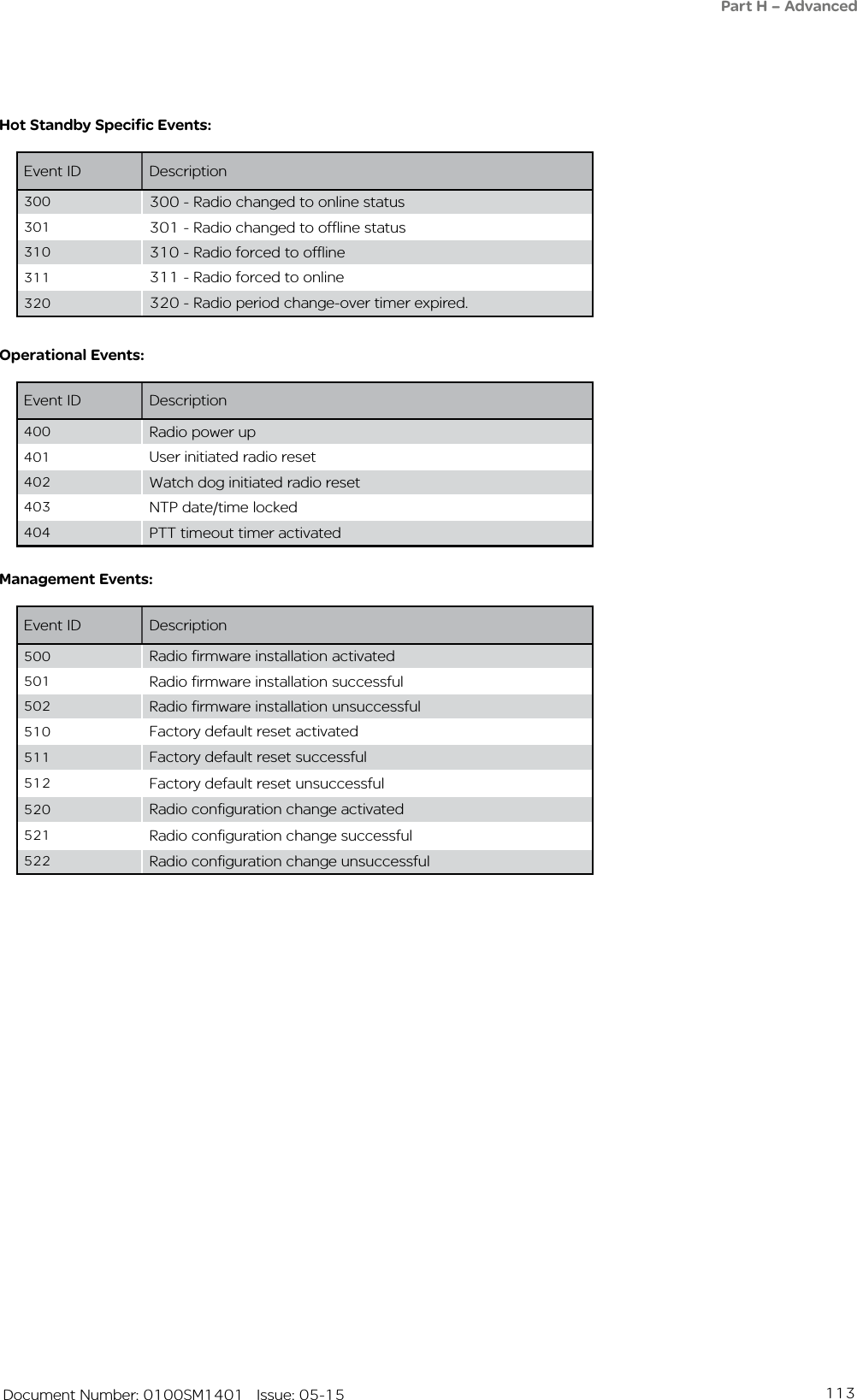 113   Document Number: 0100SM1401   Issue: 05-15Event ID Description300 300 - Radio changed to online status301 301 - Radio changed to offline status310 310 - Radio forced to offline311 311 - Radio forced to online320 320 - Radio period change-over timer expired. Hot Standby Specific Events:Event ID Description400 Radio power up401 User initiated radio reset402 Watch dog initiated radio reset403 NTP date/time locked404 PTT timeout timer activatedOperational Events:Event ID Description500 Radio firmware installation activated501 Radio firmware installation successful502 Radio firmware installation unsuccessful510 Factory default reset activated511 Factory default reset successful512 Factory default reset unsuccessful520 Radio configuration change activated521 Radio configuration change successful522 Radio configuration change unsuccessfulManagement Events:Part H – Advanced