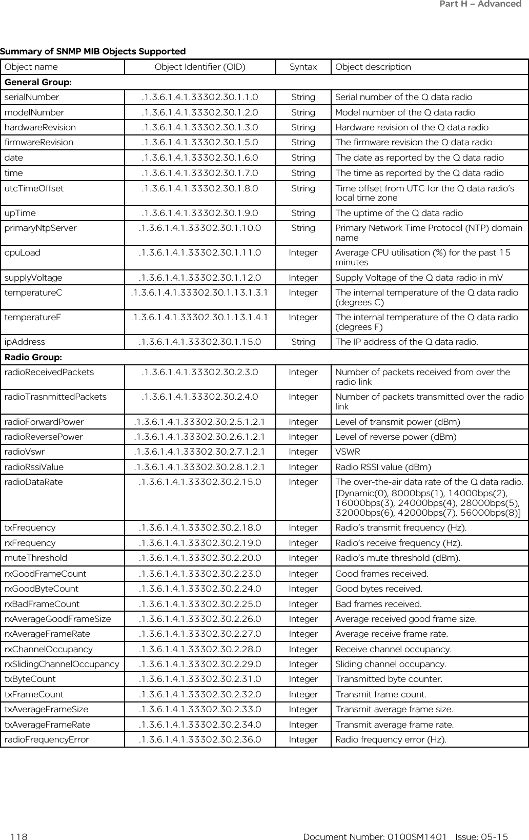  118  Document Number: 0100SM1401   Issue: 05-15Summary of SNMP MIB Objects Supported Object name Object Identifier (OID) Syntax Object descriptionGeneral Group:serialNumber .1.3.6.1.4.1.33302.30.1.1.0 String Serial number of the Q data radiomodelNumber .1.3.6.1.4.1.33302.30.1.2.0 String Model number of the Q data radiohardwareRevision .1.3.6.1.4.1.33302.30.1.3.0 String Hardware revision of the Q data radiofirmwareRevision .1.3.6.1.4.1.33302.30.1.5.0 String The firmware revision the Q data radiodate .1.3.6.1.4.1.33302.30.1.6.0 String The date as reported by the Q data radiotime .1.3.6.1.4.1.33302.30.1.7.0 String The time as reported by the Q data radioutcTimeOffset .1.3.6.1.4.1.33302.30.1.8.0 String Time offset from UTC for the Q data radio’s local time zoneupTime .1.3.6.1.4.1.33302.30.1.9.0 String The uptime of the Q data radioprimaryNtpServer .1.3.6.1.4.1.33302.30.1.10.0 String Primary Network Time Protocol (NTP) domain namecpuLoad .1.3.6.1.4.1.33302.30.1.11.0 Integer Average CPU utilisation (%) for the past 15 minutessupplyVoltage .1.3.6.1.4.1.33302.30.1.12.0 Integer Supply Voltage of the Q data radio in mVtemperatureC .1.3.6.1.4.1.33302.30.1.13.1.3.1 Integer The internal temperature of the Q data radio (degrees C)temperatureF .1.3.6.1.4.1.33302.30.1.13.1.4.1 Integer The internal temperature of the Q data radio (degrees F)ipAddress .1.3.6.1.4.1.33302.30.1.15.0 String The IP address of the Q data radio.Radio Group:radioReceivedPackets .1.3.6.1.4.1.33302.30.2.3.0 Integer Number of packets received from over the radio linkradioTrasnmittedPackets .1.3.6.1.4.1.33302.30.2.4.0 Integer Number of packets transmitted over the radio linkradioForwardPower .1.3.6.1.4.1.33302.30.2.5.1.2.1 Integer Level of transmit power (dBm)radioReversePower .1.3.6.1.4.1.33302.30.2.6.1.2.1 Integer Level of reverse power (dBm)radioVswr .1.3.6.1.4.1.33302.30.2.7.1.2.1 Integer VSWRradioRssiValue .1.3.6.1.4.1.33302.30.2.8.1.2.1 Integer Radio RSSI value (dBm)radioDataRate .1.3.6.1.4.1.33302.30.2.15.0 Integer The over-the-air data rate of the Q data radio.[Dynamic(0), 8000bps(1), 14000bps(2), 16000bps(3), 24000bps(4), 28000bps(5), 32000bps(6), 42000bps(7), 56000bps(8)]txFrequency .1.3.6.1.4.1.33302.30.2.18.0 Integer Radio’s transmit frequency (Hz).rxFrequency .1.3.6.1.4.1.33302.30.2.19.0 Integer Radio’s receive frequency (Hz).muteThreshold .1.3.6.1.4.1.33302.30.2.20.0 Integer Radio’s mute threshold (dBm).rxGoodFrameCount .1.3.6.1.4.1.33302.30.2.23.0 Integer Good frames received.rxGoodByteCount .1.3.6.1.4.1.33302.30.2.24.0 Integer Good bytes received.rxBadFrameCount .1.3.6.1.4.1.33302.30.2.25.0 Integer Bad frames received.rxAverageGoodFrameSize .1.3.6.1.4.1.33302.30.2.26.0 Integer Average received good frame size.rxAverageFrameRate .1.3.6.1.4.1.33302.30.2.27.0 Integer Average receive frame rate.rxChannelOccupancy .1.3.6.1.4.1.33302.30.2.28.0 Integer Receive channel occupancy.rxSlidingChannelOccupancy .1.3.6.1.4.1.33302.30.2.29.0 Integer Sliding channel occupancy.txByteCount .1.3.6.1.4.1.33302.30.2.31.0 Integer Transmitted byte counter.txFrameCount .1.3.6.1.4.1.33302.30.2.32.0 Integer Transmit frame count.txAverageFrameSize .1.3.6.1.4.1.33302.30.2.33.0 Integer Transmit average frame size.txAverageFrameRate .1.3.6.1.4.1.33302.30.2.34.0 Integer Transmit average frame rate.radioFrequencyError .1.3.6.1.4.1.33302.30.2.36.0 Integer Radio frequency error (Hz).Part H – Advanced