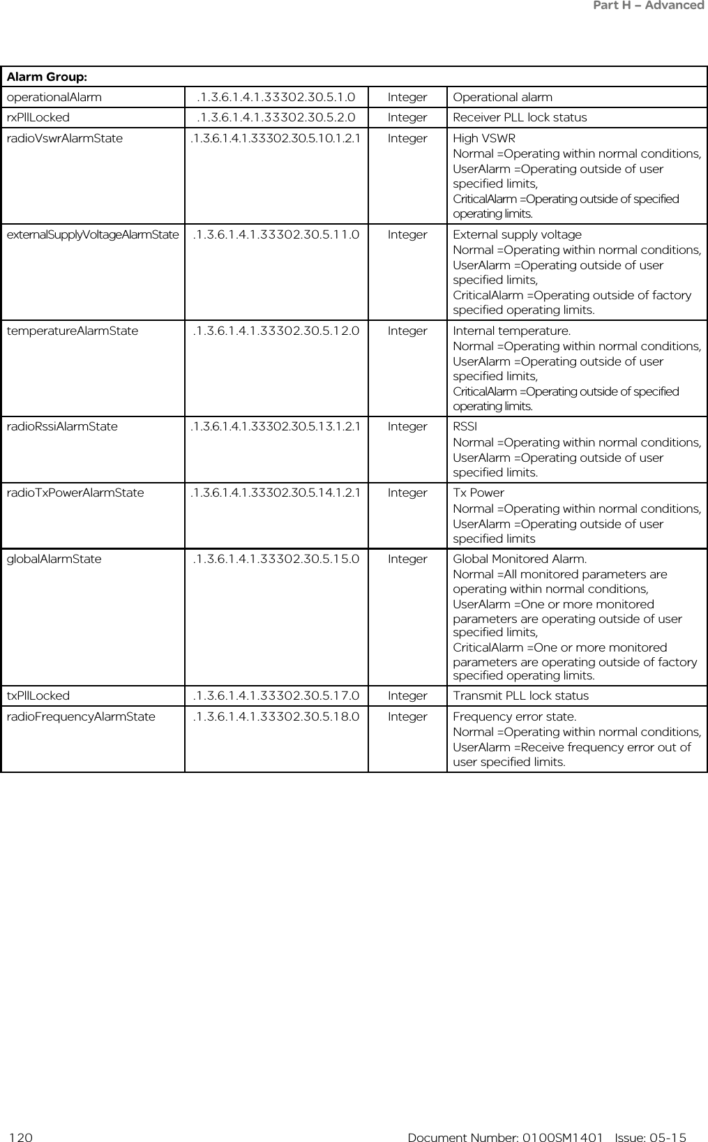  120  Document Number: 0100SM1401   Issue: 05-15Alarm Group:operationalAlarm .1.3.6.1.4.1.33302.30.5.1.0 Integer Operational alarmrxPllLocked .1.3.6.1.4.1.33302.30.5.2.0 Integer Receiver PLL lock statusradioVswrAlarmState .1.3.6.1.4.1.33302.30.5.10.1.2.1 Integer High VSWRNormal =Operating within normal conditions,UserAlarm =Operating outside of user specified limits,CriticalAlarm =Operating outside of specified operating limits.externalSupplyVoltageAlarmState .1.3.6.1.4.1.33302.30.5.11.0 Integer External supply voltageNormal =Operating within normal conditions,UserAlarm =Operating outside of user specified limits,CriticalAlarm =Operating outside of factory specified operating limits.temperatureAlarmState .1.3.6.1.4.1.33302.30.5.12.0 Integer Internal temperature.Normal =Operating within normal conditions,UserAlarm =Operating outside of user specified limits,CriticalAlarm =Operating outside of specified operating limits.radioRssiAlarmState .1.3.6.1.4.1.33302.30.5.13.1.2.1 Integer RSSINormal =Operating within normal conditions,UserAlarm =Operating outside of user specified limits.radioTxPowerAlarmState .1.3.6.1.4.1.33302.30.5.14.1.2.1 Integer Tx PowerNormal =Operating within normal conditions,UserAlarm =Operating outside of user specified limitsglobalAlarmState .1.3.6.1.4.1.33302.30.5.15.0 Integer Global Monitored Alarm.Normal =All monitored parameters are operating within normal conditions,UserAlarm =One or more monitored parameters are operating outside of user specified limits,CriticalAlarm =One or more monitored parameters are operating outside of factory specified operating limits.txPllLocked .1.3.6.1.4.1.33302.30.5.17.0 Integer Transmit PLL lock statusradioFrequencyAlarmState .1.3.6.1.4.1.33302.30.5.18.0 Integer Frequency error state.Normal =Operating within normal conditions,UserAlarm =Receive frequency error out of user specified limits. Part H – Advanced