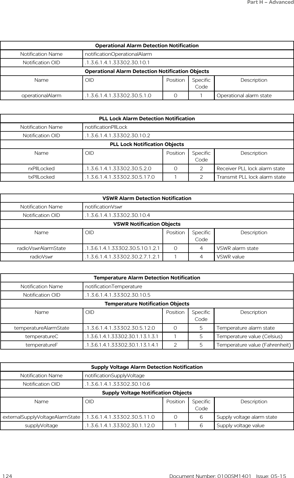  124  Document Number: 0100SM1401   Issue: 05-15Part H – AdvancedOperational Alarm Detection NotificationNotification Name notificationOperationalAlarmNotification OID .1.3.6.1.4.1.33302.30.10.1Operational Alarm Detection Notification ObjectsName OID Position Specific CodeDescriptionoperationalAlarm .1.3.6.1.4.1.33302.30.5.1.0 0 1 Operational alarm statePLL Lock Alarm Detection NotificationNotification Name notificationPllLockNotification OID .1.3.6.1.4.1.33302.30.10.2PLL Lock Notification ObjectsName OID Position Specific CodeDescriptionrxPllLocked .1.3.6.1.4.1.33302.30.5.2.0 0 2 Receiver PLL lock alarm statetxPllLocked .1.3.6.1.4.1.33302.30.5.17.0 1 2 Transmit PLL lock alarm stateVSWR Alarm Detection NotificationNotification Name notificationVswrNotification OID .1.3.6.1.4.1.33302.30.10.4VSWR Notification ObjectsName OID Position Specific CodeDescriptionradioVswrAlarmState .1.3.6.1.4.1.33302.30.5.10.1.2.1 0 4 VSWR alarm stateradioVswr .1.3.6.1.4.1.33302.30.2.7.1.2.1 1 4 VSWR valueTemperature Alarm Detection NotificationNotification Name notificationTemperatureNotification OID .1.3.6.1.4.1.33302.30.10.5Temperature Notification ObjectsName OID Position Specific CodeDescriptiontemperatureAlarmState .1.3.6.1.4.1.33302.30.5.12.0 0 5 Temperature alarm statetemperatureC .1.3.6.1.4.1.33302.30.1.13.1.3.1 1 5 Temperature value (Celsius)temperatureF .1.3.6.1.4.1.33302.30.1.13.1.4.1 2 5 Temperature value (Fahrenheit)Supply Voltage Alarm Detection NotificationNotification Name notificationSupplyVoltageNotification OID .1.3.6.1.4.1.33302.30.10.6Supply Voltage Notification ObjectsName OID Position Specific CodeDescriptionexternalSupplyVoltageAlarmState .1.3.6.1.4.1.33302.30.5.11.0 0 6 Supply voltage alarm statesupplyVoltage .1.3.6.1.4.1.33302.30.1.12.0 1 6 Supply voltage value