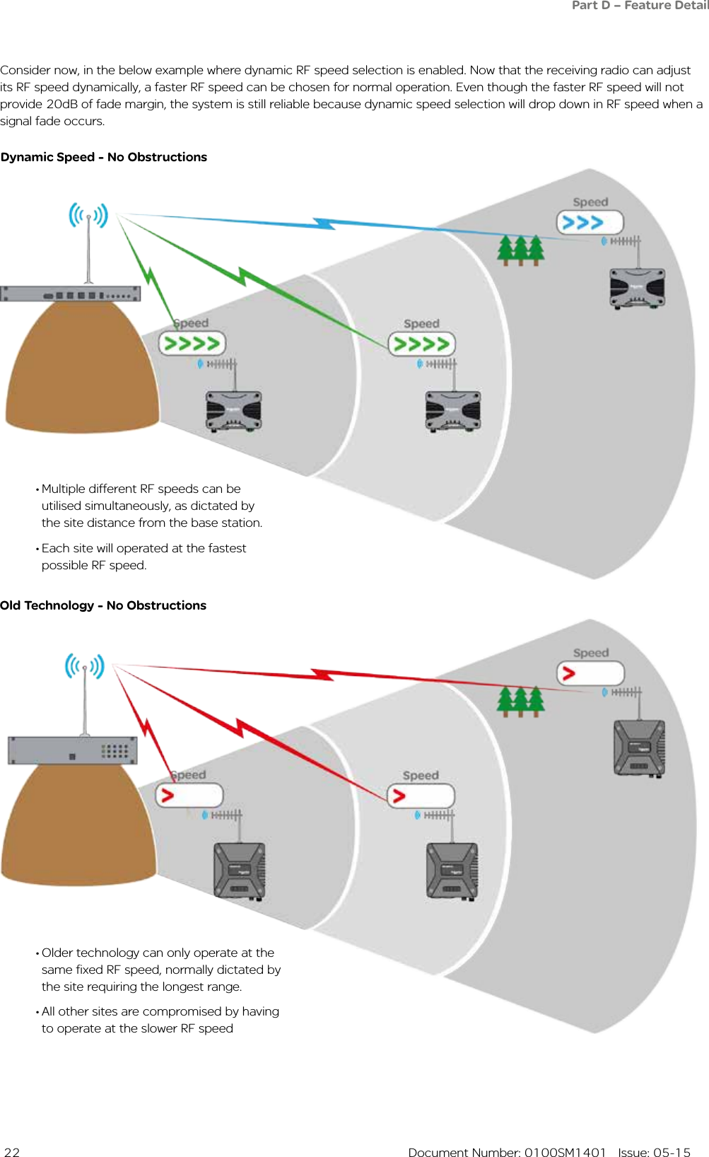  22  Document Number: 0100SM1401   Issue: 05-15Consider now, in the below example where dynamic RF speed selection is enabled. Now that the receiving radio can adjust its RF speed dynamically, a faster RF speed can be chosen for normal operation. Even though the faster RF speed will not provide 20dB of fade margin, the system is still reliable because dynamic speed selection will drop down in RF speed when a signal fade occurs. Part D – Feature Detail• Multiple different RF speeds can be utilised simultaneously, as dictated by the site distance from the base station.• Each site will operated at the fastest possible RF speed.• Older technology can only operate at the same fixed RF speed, normally dictated by the site requiring the longest range.• All other sites are compromised by having to operate at the slower RF speedDynamic Speed - No ObstructionsOld Technology - No Obstructions