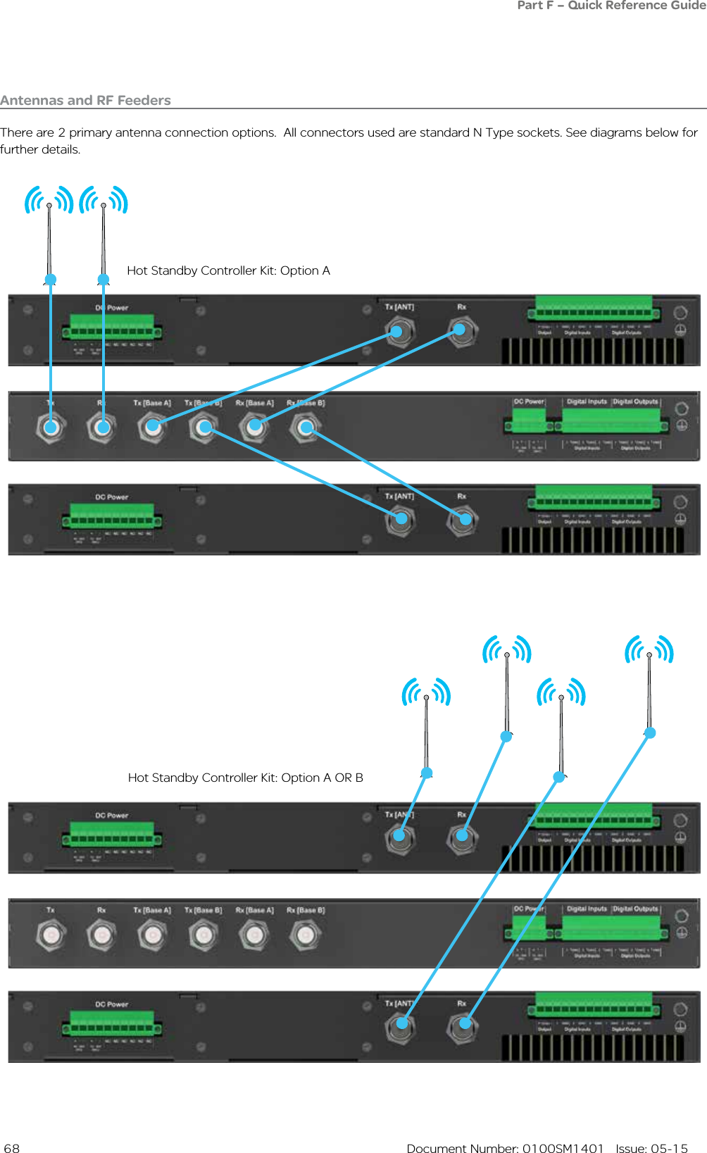  68  Document Number: 0100SM1401   Issue: 05-15Antennas and RF FeedersThere are 2 primary antenna connection options.  All connectors used are standard N Type sockets. See diagrams below for further details.Hot Standby Controller Kit: Option AHot Standby Controller Kit: Option A OR BPart F – Quick Reference Guide