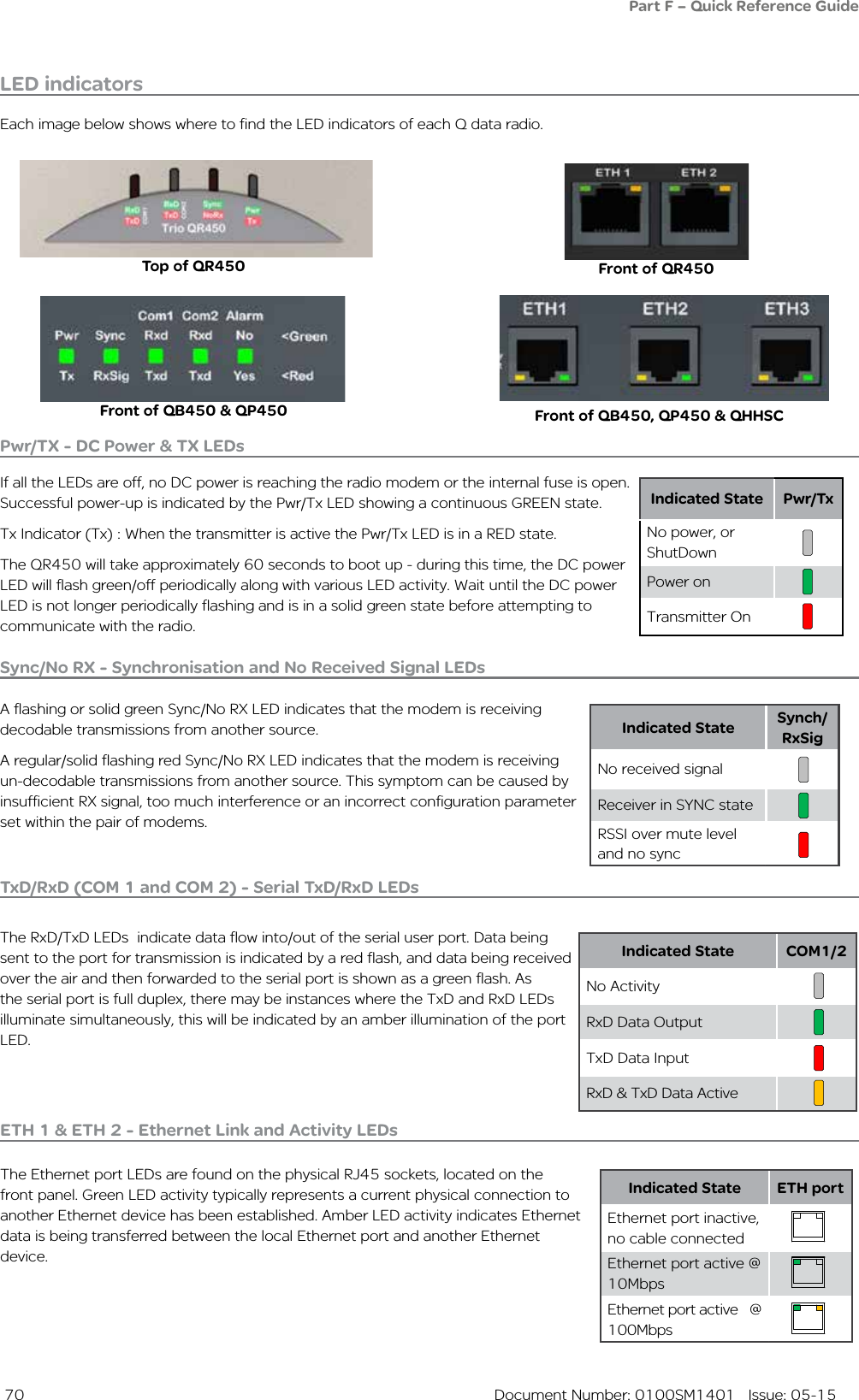  70  Document Number: 0100SM1401   Issue: 05-15LED indicatorsPart F – Quick Reference GuideIndicated State Pwr/TxNo power, or ShutDownPower onTransmitter On   Each image below shows where to find the LED indicators of each Q data radio.Top of QR450 Front of QR450Front of QB450 &amp; QP450 Front of QB450, QP450 &amp; QHHSCPwr/TX - DC Power &amp; TX LEDsIf all the LEDs are off, no DC power is reaching the radio modem or the internal fuse is open. Successful power-up is indicated by the Pwr/Tx LED showing a continuous GREEN state.Tx Indicator (Tx) : When the transmitter is active the Pwr/Tx LED is in a RED state.The QR450 will take approximately 60 seconds to boot up - during this time, the DC power LED will flash green/off periodically along with various LED activity. Wait until the DC power LED is not longer periodically flashing and is in a solid green state before attempting to communicate with the radio.Indicated State Synch/RxSigNo received signalReceiver in SYNC stateRSSI over mute leveland no sync   Indicated State COM1/2No ActivityRxD Data OutputTxD Data InputRxD &amp; TxD Data Active    Sync/No RX - Synchronisation and No Received Signal LEDs  A flashing or solid green Sync/No RX LED indicates that the modem is receiving decodable transmissions from another source. A regular/solid flashing red Sync/No RX LED indicates that the modem is receiving un-decodable transmissions from another source. This symptom can be caused by insufficient RX signal, too much interference or an incorrect configuration parameter set within the pair of modems.TxD/RxD (COM 1 and COM 2) - Serial TxD/RxD LEDs The RxD/TxD LEDs  indicate data flow into/out of the serial user port. Data being sent to the port for transmission is indicated by a red flash, and data being received over the air and then forwarded to the serial port is shown as a green flash. As the serial port is full duplex, there may be instances where the TxD and RxD LEDs illuminate simultaneously, this will be indicated by an amber illumination of the port LED.Indicated State ETH portEthernet port inactive, no cable connectedEthernet port active @ 10MbpsEthernet port active   @ 100Mbps   ETH 1 &amp; ETH 2 - Ethernet Link and Activity LEDs The Ethernet port LEDs are found on the physical RJ45 sockets, located on the front panel. Green LED activity typically represents a current physical connection to another Ethernet device has been established. Amber LED activity indicates Ethernet data is being transferred between the local Ethernet port and another Ethernet device. 