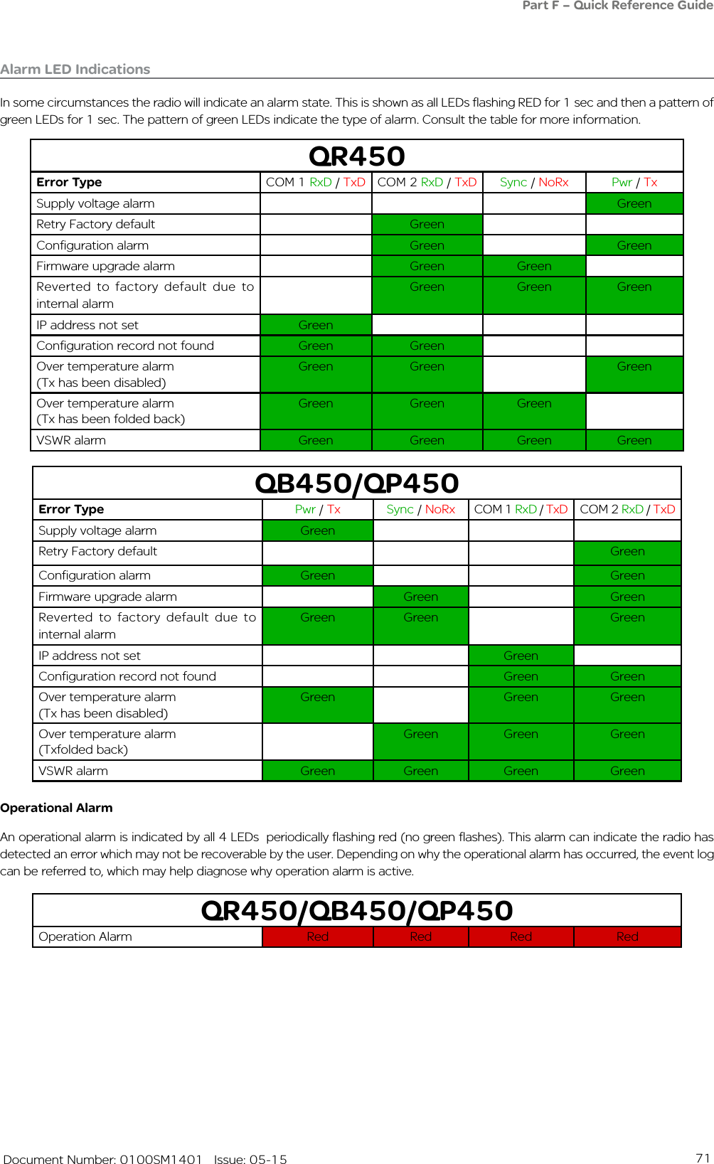 71   Document Number: 0100SM1401   Issue: 05-15Alarm LED IndicationsIn some circumstances the radio will indicate an alarm state. This is shown as all LEDs flashing RED for 1 sec and then a pattern of green LEDs for 1 sec. The pattern of green LEDs indicate the type of alarm. Consult the table for more information. QR450Error Type COM 1 RxD / TxD COM 2 RxD / TxD Sync / NoRx Pwr / TxSupply voltage alarm GreenRetry Factory default GreenConfiguration alarm Green GreenFirmware upgrade alarm Green GreenReverted to factory default due to internal alarmGreen Green GreenIP address not set GreenConfiguration record not found Green GreenOver temperature alarm(Tx has been disabled)Green Green GreenOver temperature alarm(Tx has been folded back)Green Green GreenVSWR alarm Green Green Green GreenQB450/QP450Error Type Pwr / Tx Sync / NoRx COM 1 RxD / TxD COM 2 RxD / TxDSupply voltage alarm GreenRetry Factory default GreenConfiguration alarm Green GreenFirmware upgrade alarm Green GreenReverted to factory default due to internal alarmGreen Green GreenIP address not set GreenConfiguration record not found Green GreenOver temperature alarm (Tx has been disabled)Green Green GreenOver temperature alarm(Txfolded back)Green Green GreenVSWR alarm Green Green Green Green               Part F – Quick Reference GuideQR450/QB450/QP450Operation Alarm Red Red Red RedOperational AlarmAn operational alarm is indicated by all 4 LEDs  periodically flashing red (no green flashes). This alarm can indicate the radio has detected an error which may not be recoverable by the user. Depending on why the operational alarm has occurred, the event log can be referred to, which may help diagnose why operation alarm is active. 