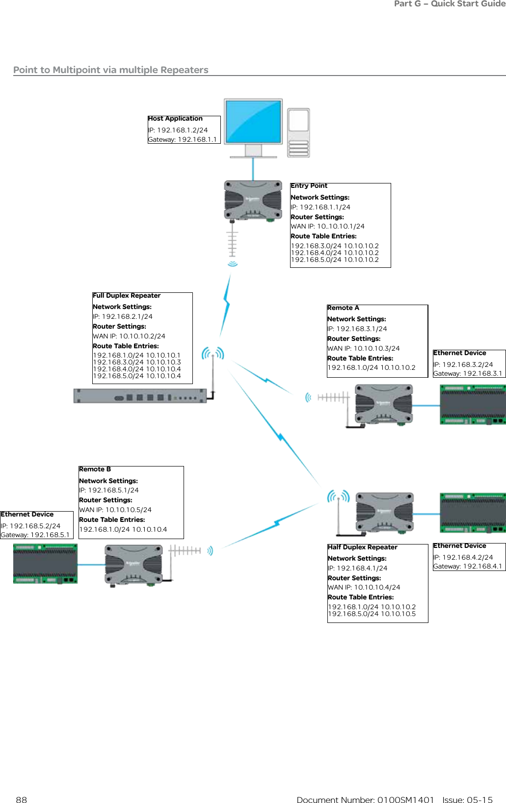  88  Document Number: 0100SM1401   Issue: 05-15Point to Multipoint via multiple RepeatersHost ApplicationIP: 192.168.1.2/24Gateway: 192.168.1.1Entry PointNetwork Settings:IP: 192.168.1.1/24Router Settings:WAN IP: 10..10.10.1/24Route Table Entries:192.168.3.0/24 10.10.10.2192.168.4.0/24 10.10.10.2192.168.5.0/24 10.10.10.2Full Duplex RepeaterNetwork Settings:IP: 192.168.2.1/24Router Settings:WAN IP: 10.10.10.2/24Route Table Entries:192.168.1.0/24 10.10.10.1192.168.3.0/24 10.10.10.3192.168.4.0/24 10.10.10.4192.168.5.0/24 10.10.10.4Ethernet DeviceIP: 192.168.3.2/24Gateway: 192.168.3.1Ethernet DeviceIP: 192.168.5.2/24Gateway: 192.168.5.1Ethernet DeviceIP: 192.168.4.2/24Gateway: 192.168.4.1Remote BNetwork Settings:IP: 192.168.5.1/24Router Settings:WAN IP: 10.10.10.5/24Route Table Entries:192.168.1.0/24 10.10.10.4Remote ANetwork Settings:IP: 192.168.3.1/24Router Settings:WAN IP: 10.10.10.3/24Route Table Entries:192.168.1.0/24 10.10.10.2Half Duplex RepeaterNetwork Settings:IP: 192.168.4.1/24Router Settings:WAN IP: 10.10.10.4/24Route Table Entries:192.168.1.0/24 10.10.10.2192.168.5.0/24 10.10.10.5Part G – Quick Start Guide