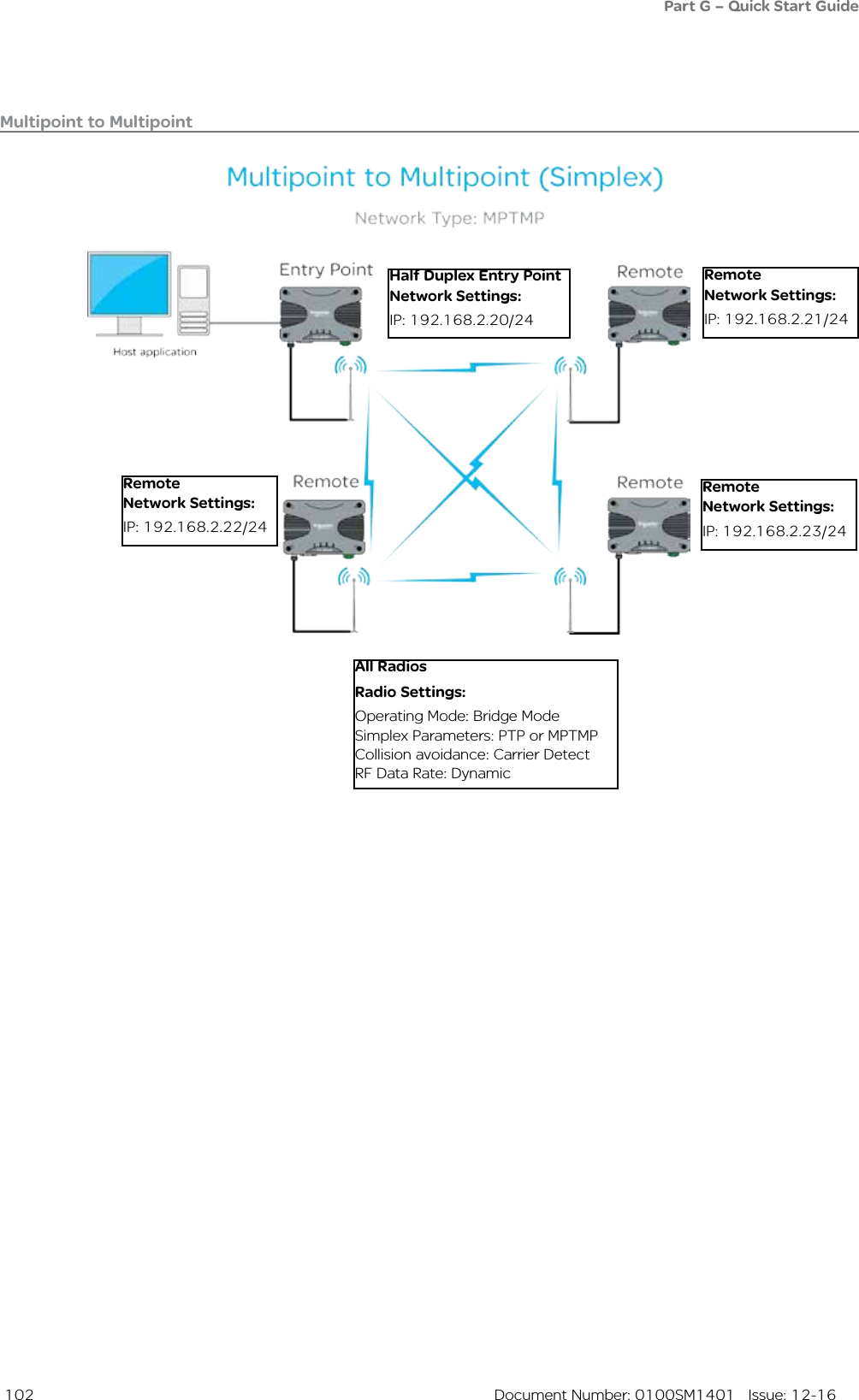  102  Document Number: 0100SM1401   Issue: 12-16Multipoint to MultipointAll RadiosRadio Settings:Operating Mode: Bridge ModeSimplex Parameters: PTP or MPTMPCollision avoidance: Carrier DetectRF Data Rate: DynamicHalf Duplex Entry PointNetwork Settings:IP: 192.168.2.20/24RemoteNetwork Settings:IP: 192.168.2.21/24RemoteNetwork Settings:IP: 192.168.2.22/24RemoteNetwork Settings:IP: 192.168.2.23/24Part G – Quick Start Guide