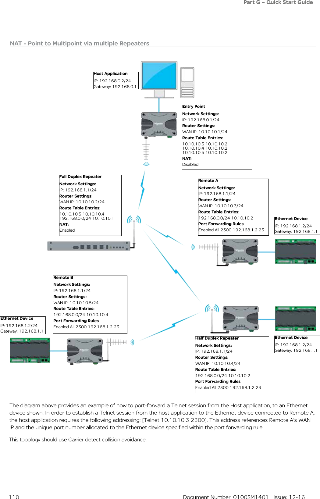  110  Document Number: 0100SM1401   Issue: 12-16NAT - Point to Multipoint via multiple RepeatersHost ApplicationIP: 192.168.0.2/24Gateway: 192.168.0.1Entry PointNetwork Settings:IP: 192.168.0.1/24Router Settings:WAN IP: 10.10.10.1/24Route Table Entries:10.10.10.3 10.10.10.210.10.10.4 10.10.10.210.10.10.5 10.10.10.2NAT:DisabledFull Duplex RepeaterNetwork Settings:IP: 192.168.1.1/24Router Settings:WAN IP: 10.10.10.2/24Route Table Entries:10.10.10.5 10.10.10.4192.168.0.0/24 10.10.10.1NAT:Enabled Remote ANetwork Settings:IP: 192.168.1.1/24Router Settings:WAN IP: 10.10.10.3/24Route Table Entries:192.168.0.0/24 10.10.10.2Port Forwarding RulesEnabled All 2300 192.168.1.2 23Ethernet DeviceIP: 192.168.1.2/24Gateway: 192.168.1.1Ethernet DeviceIP: 192.168.1.2/24Gateway: 192.168.1.1Ethernet DeviceIP: 192.168.1.2/24Gateway: 192.168.1.1Half Duplex RepeaterNetwork Settings:IP: 192.168.1.1/24Router Settings:WAN IP: 10.10.10.4/24Route Table Entries:192.168.0.0/24 10.10.10.2Port Forwarding RulesEnabled All 2300 192.168.1.2 23Remote BNetwork Settings:IP: 192.168.1.1/24Router Settings:WAN IP: 10.10.10.5/24Route Table Entries:192.168.0.0/24 10.10.10.4Port Forwarding RulesEnabled All 2300 192.168.1.2 23The diagram above provides an example of how to port-forward a Telnet session from the Host application, to an Ethernet device shown. In order to establish a Telnet session from the host application to the Ethernet device connected to Remote A, the host application requires the following addressing: [Telnet 10.10.10.3 2300]. This address references Remote A’s WAN IP and the unique port number allocated to the Ethernet device specified within the port forwarding rule.Part G – Quick Start GuideThis topology should use Carrier detect collision avoidance.