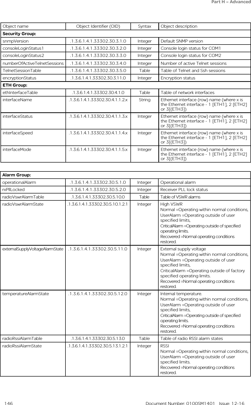  146  Document Number: 0100SM1401   Issue: 12-16Object name Object Identifier (OID) Syntax Object descriptionSecurity Group:snmpVersion .1.3.6.1.4.1.33302.30.3.1.0 Integer Default SNMP versionconsoleLoginStatus1 .1.3.6.1.4.1.33302.30.3.2.0 Integer Console login status for COM1consoleLoginStatus2 .1.3.6.1.4.1.33302.30.3.3.0 Integer Console login status for COM2numberOfActiveTelnetSessions .1.3.6.1.4.1.33302.30.3.4.0 Integer Number of active Telnet sessionsTelnetSessionTable .1.3.6.1.4.1.33302.30.3.5.0 Table Table of Telnet and Ssh sessionsencryptionStatus .1.3.6.1.4.1.33302.30.3.11.0 Integer Encryption statusETH Group:ethInterfaceTable .1.3.6.1.4.1.33302.30.4.1.0 Table Table of network interfacesinterfaceName .1.3.6.1.4.1.33302.30.4.1.1.2.x String Ethernet interface (row) name (where x is the Ethernet interface - 1 [ETH1], 2 [ETH2] or 3[(ETH3])interfaceStatus .1.3.6.1.4.1.33302.30.4.1.1.3.x Integer Ethernet interface (row) name (where x is the Ethernet interface - 1 [ETH1], 2 [ETH2] or 3[(ETH3])interfaceSpeed .1.3.6.1.4.1.33302.30.4.1.1.4.x Integer Ethernet interface (row) name (where x is the Ethernet interface - 1 [ETH1], 2 [ETH2] or 3[(ETH3])interfaceMode .1.3.6.1.4.1.33302.30.4.1.1.5.x Integer Ethernet interface (row) name (where x is the Ethernet interface - 1 [ETH1], 2 [ETH2] or 3[(ETH3])Part H – AdvancedAlarm Group:operationalAlarm .1.3.6.1.4.1.33302.30.5.1.0 Integer Operational alarmrxPllLocked .1.3.6.1.4.1.33302.30.5.2.0 Integer Receiver PLL lock statusradioVswrAlarmTable .1.3.6.1.4.1.33302.30.5.10.0 Table Table of VSWR alarmsradioVswrAlarmState .1.3.6.1.4.1.33302.30.5.10.1.2.1 Integer High VSWRNormal =Operating within normal conditions,UserAlarm =Operating outside of user specified limits,CriticalAlarm =Operating outside of specified operating limits.Recovered =Normal operating conditions restored.externalSupplyVoltageAlarmState .1.3.6.1.4.1.33302.30.5.11.0 Integer External supply voltageNormal =Operating within normal conditions,UserAlarm =Operating outside of user specified limits,CriticalAlarm =Operating outside of factory specified operating limits.Recovered =Normal operating conditions restored.temperatureAlarmState .1.3.6.1.4.1.33302.30.5.12.0 Integer Internal temperature.Normal =Operating within normal conditions,UserAlarm =Operating outside of user specified limits,CriticalAlarm =Operating outside of specified operating limits.Recovered =Normal operating conditions restored.radioRssiAlarmTable .1.3.6.1.4.1.33302.30.5.13.0 Table Table of radio RSSI alarm statesradioRssiAlarmState .1.3.6.1.4.1.33302.30.5.13.1.2.1 Integer RSSINormal =Operating within normal conditions,UserAlarm =Operating outside of user specified limits.Recovered =Normal operating conditions restored.