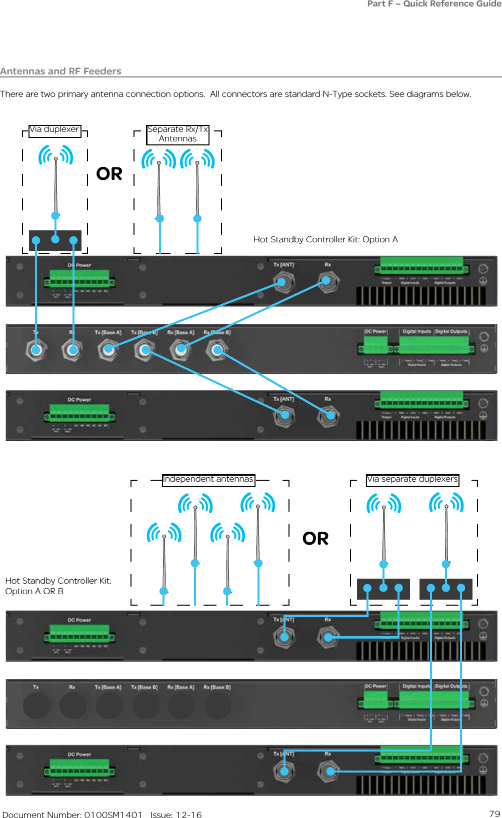 79   Document Number: 0100SM1401   Issue: 12-16Antennas and RF FeedersThere are two primary antenna connection options.  All connectors are standard N-Type sockets. See diagrams below.Hot Standby Controller Kit: Option AHot Standby Controller Kit: Option A OR BPart F – Quick Reference GuideORVia separate duplexersIndependent antennasVia duplexer Separate Rx/Tx AntennasOR