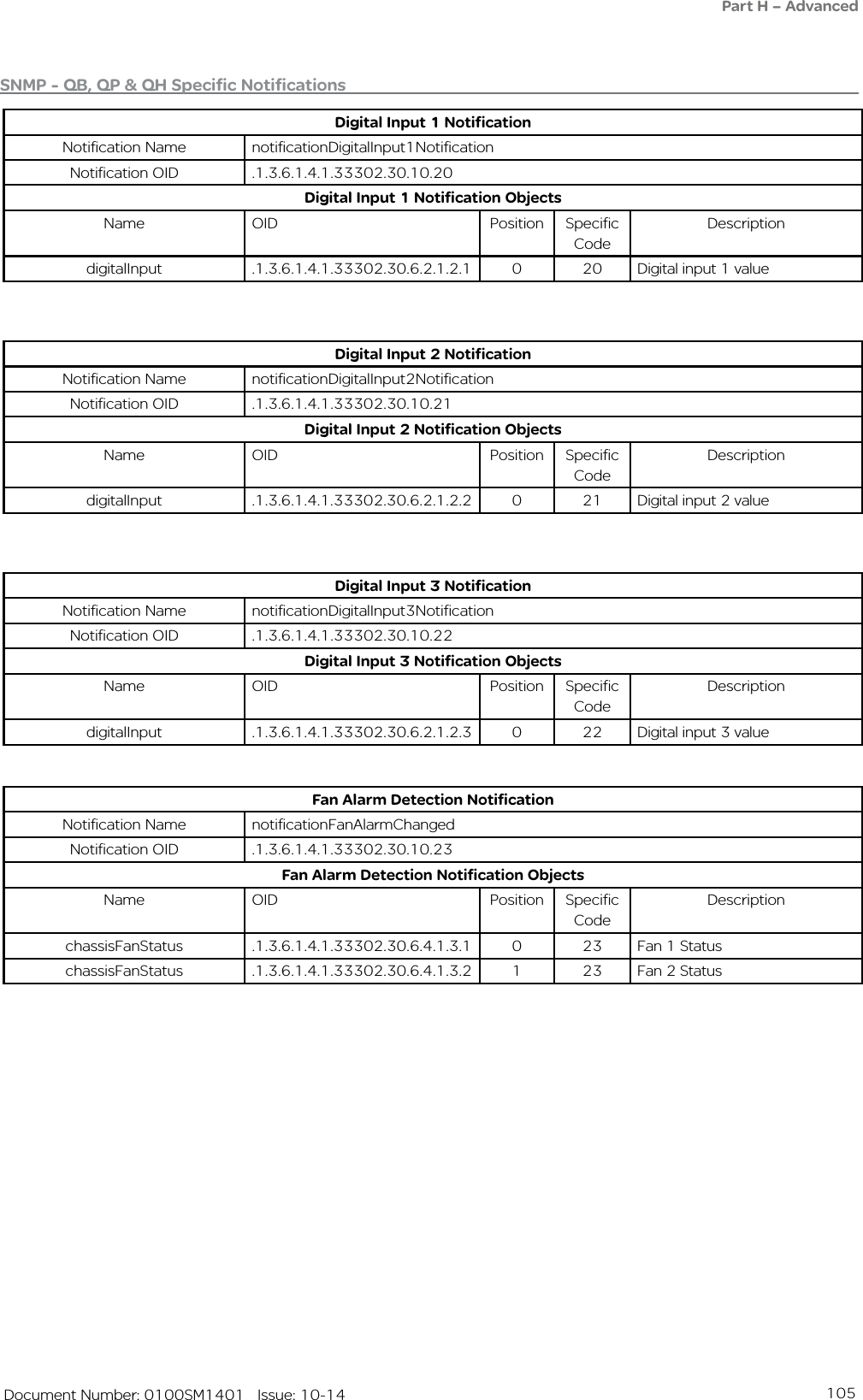 105   Document Number: 0100SM1401   Issue: 10-14Digital Input 2 NotificationNotification Name notificationDigitalInput2NotificationNotification OID .1.3.6.1.4.1.33302.30.10.21Digital Input 2 Notification ObjectsName OID Position Specific CodeDescriptiondigitalInput .1.3.6.1.4.1.33302.30.6.2.1.2.2 0 21 Digital input 2 valueDigital Input 1 NotificationNotification Name notificationDigitalInput1NotificationNotification OID .1.3.6.1.4.1.33302.30.10.20Digital Input 1 Notification ObjectsName OID Position Specific CodeDescriptiondigitalInput .1.3.6.1.4.1.33302.30.6.2.1.2.1 0 20 Digital input 1 valueSNMP - QB, QP &amp; QH Specific NotificationsDigital Input 3 NotificationNotification Name notificationDigitalInput3NotificationNotification OID .1.3.6.1.4.1.33302.30.10.22Digital Input 3 Notification ObjectsName OID Position Specific CodeDescriptiondigitalInput .1.3.6.1.4.1.33302.30.6.2.1.2.3 0 22 Digital input 3 valueFan Alarm Detection NotificationNotification Name notificationFanAlarmChangedNotification OID .1.3.6.1.4.1.33302.30.10.23Fan Alarm Detection Notification ObjectsName OID Position Specific CodeDescriptionchassisFanStatus .1.3.6.1.4.1.33302.30.6.4.1.3.1 0 23 Fan 1 StatuschassisFanStatus .1.3.6.1.4.1.33302.30.6.4.1.3.2 1 23 Fan 2 StatusPart H – Advanced